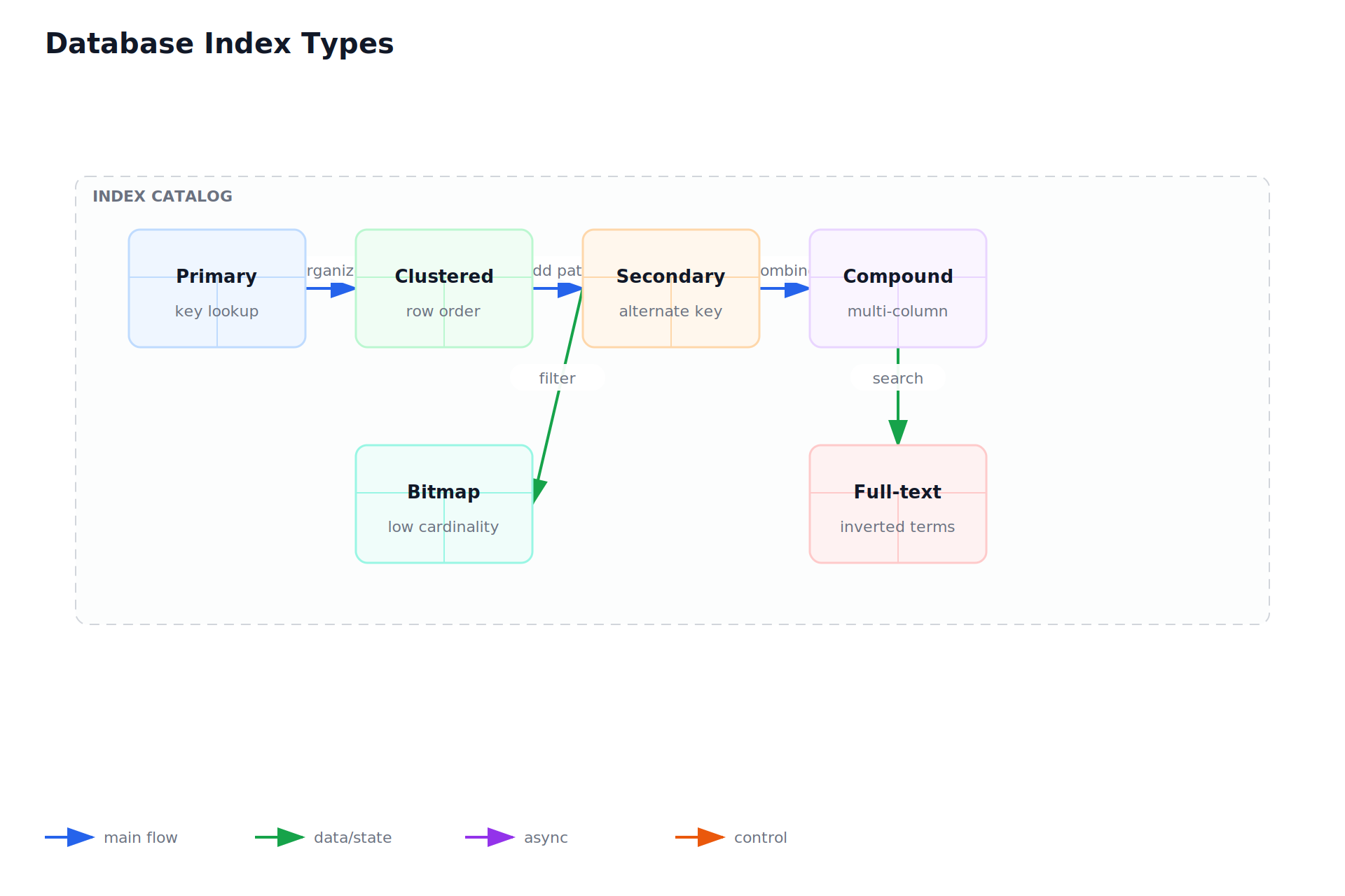 Database Index Types