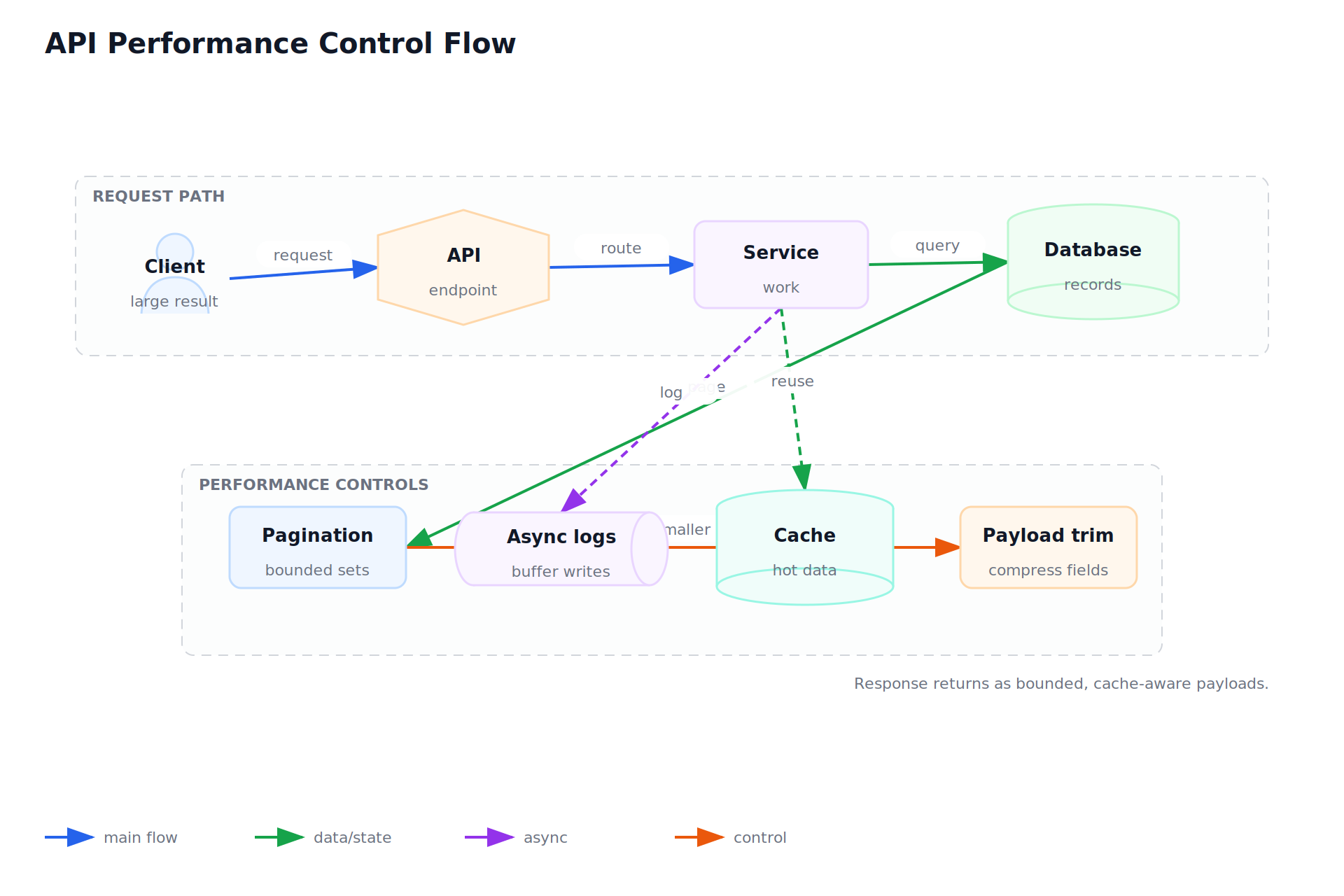 API Performance Control Flow