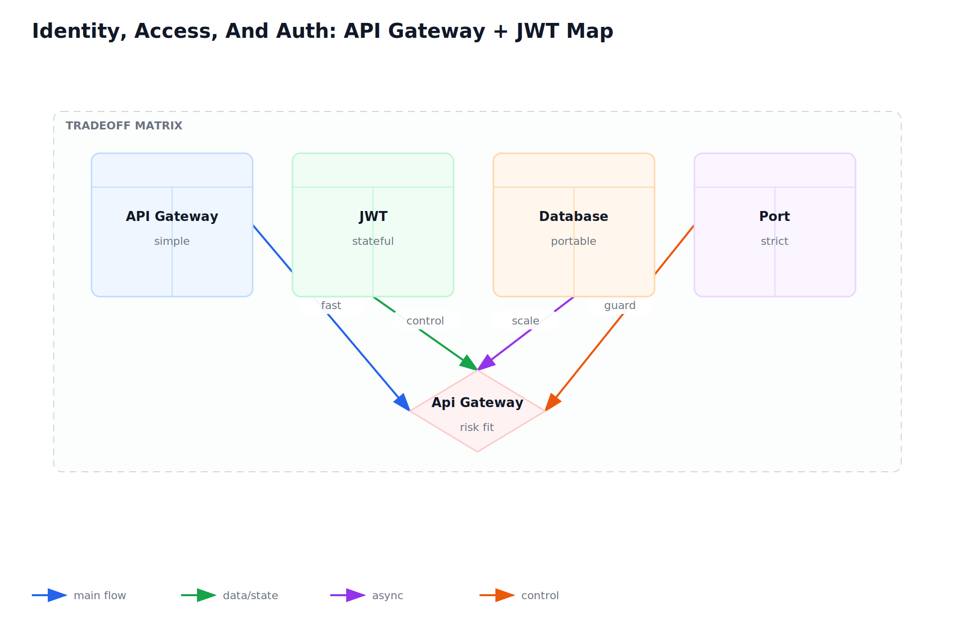 Identity, Access, And Auth: API Gateway + JWT Map