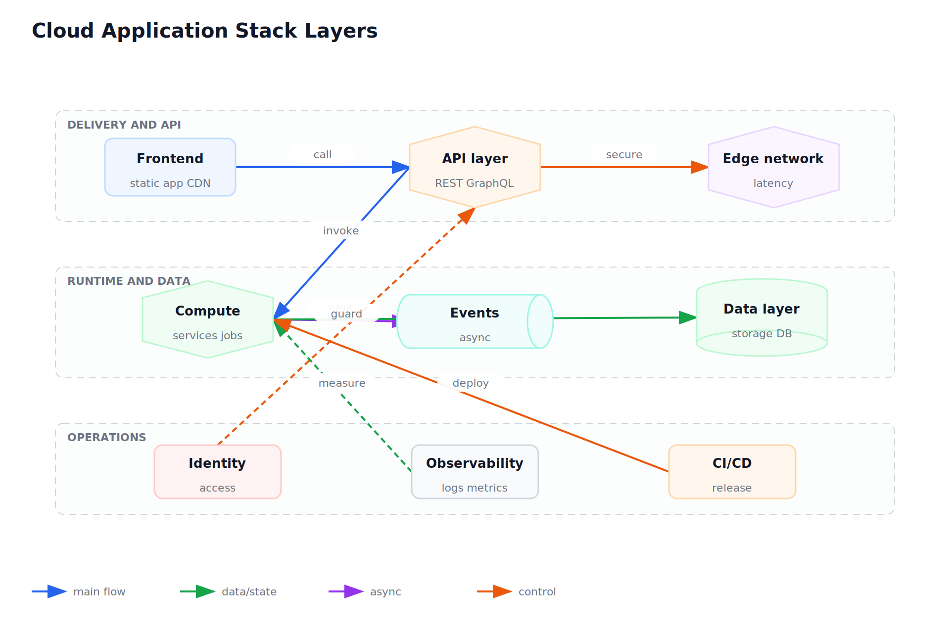 Cloud Application Stack Layers