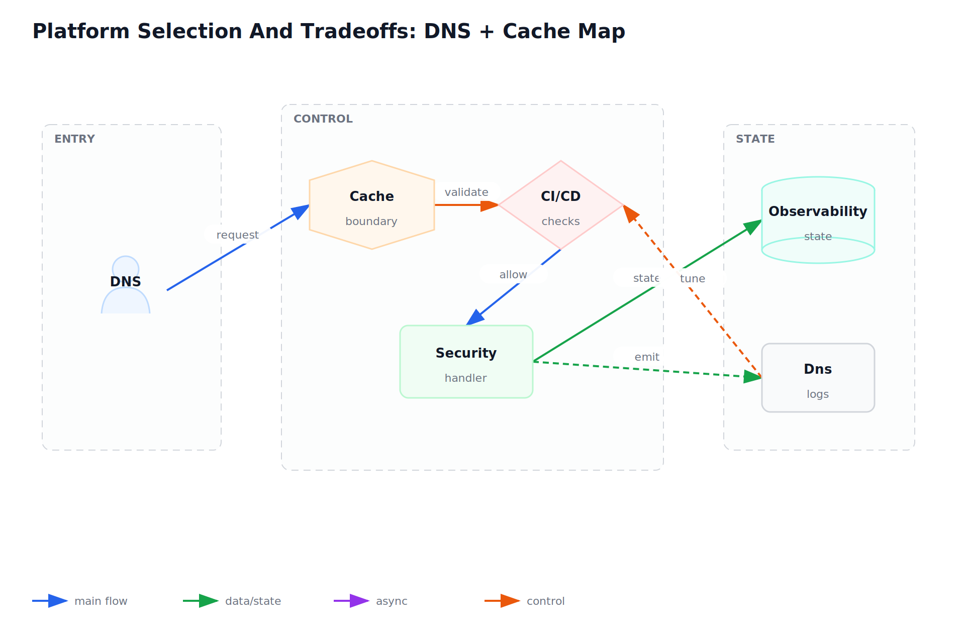 Platform Selection And Tradeoffs: DNS + Cache Map
