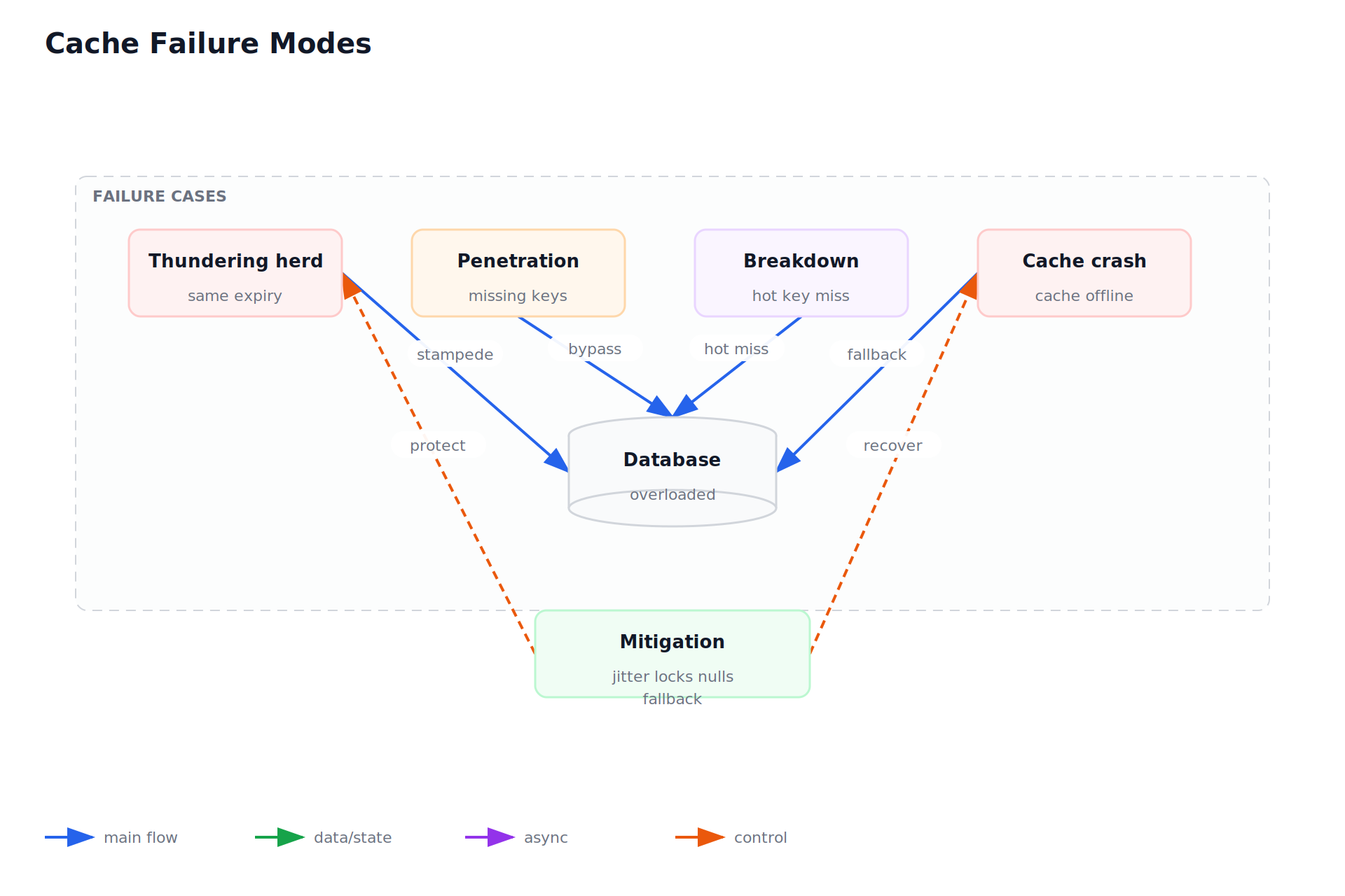 Cache Failure Modes