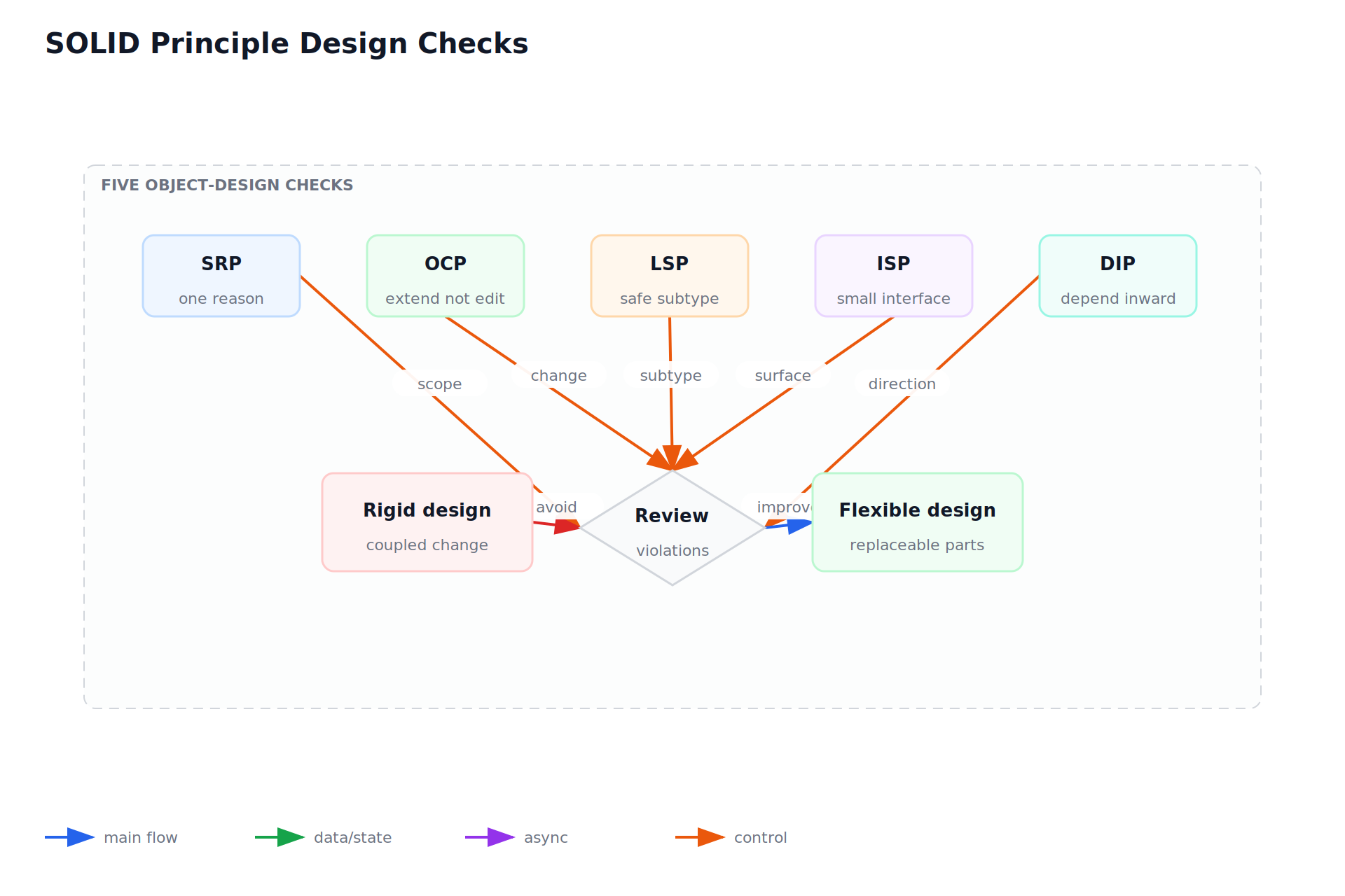 SOLID Principle Design Checks