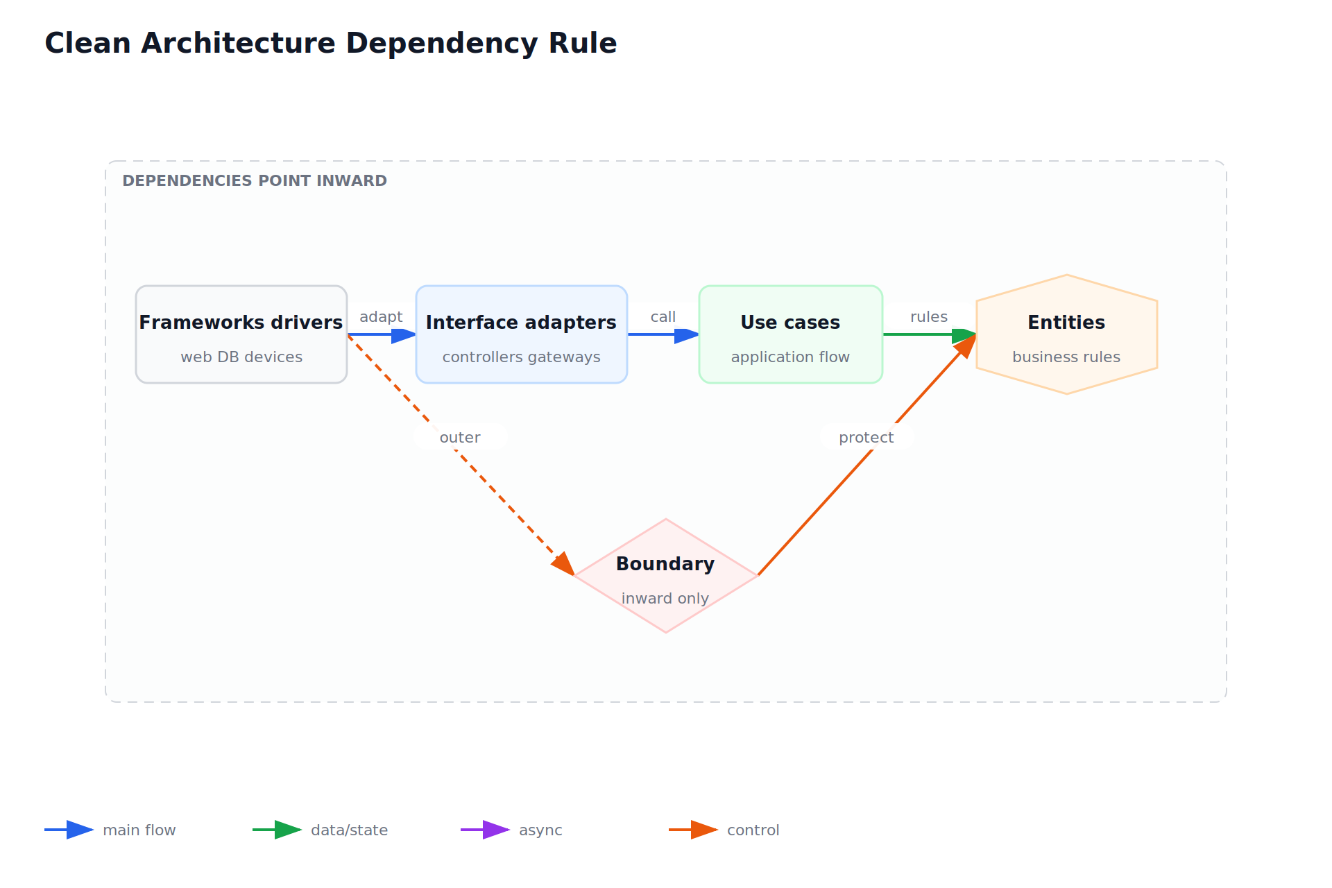 Clean Architecture Dependency Rule