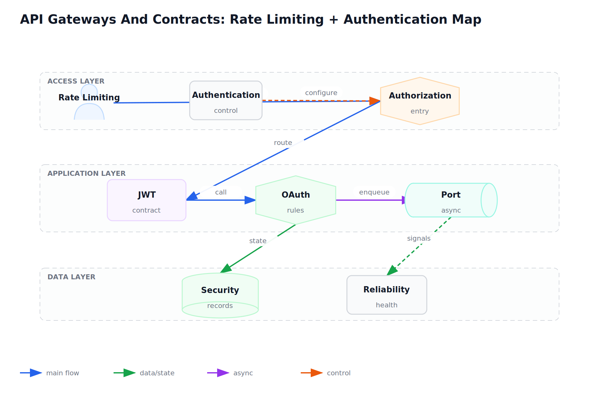 API Gateways And Contracts: Rate Limiting + Authentication Map