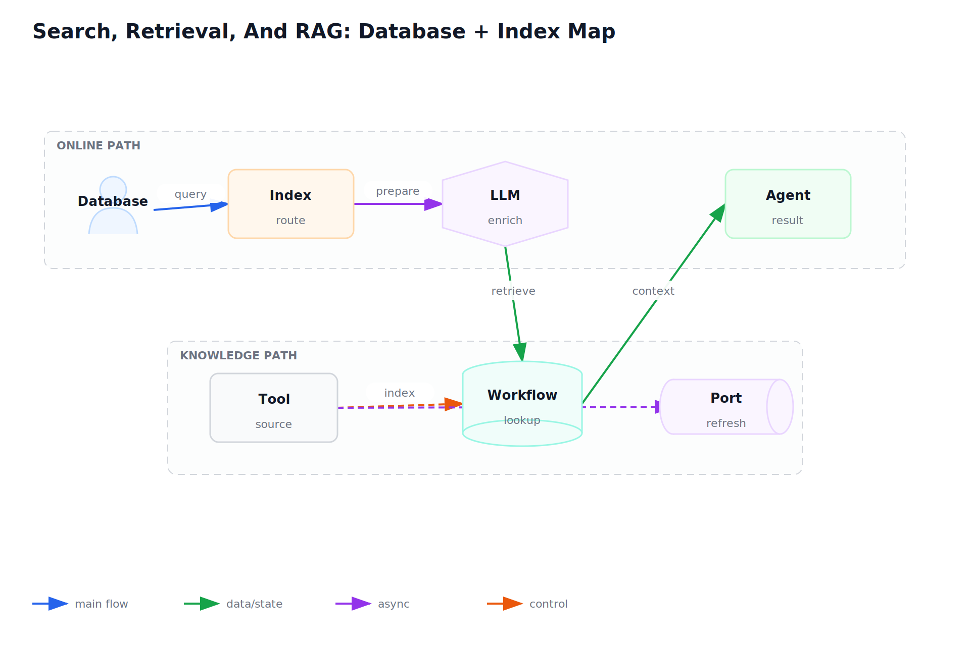 Search, Retrieval, And RAG: Database + Index Map