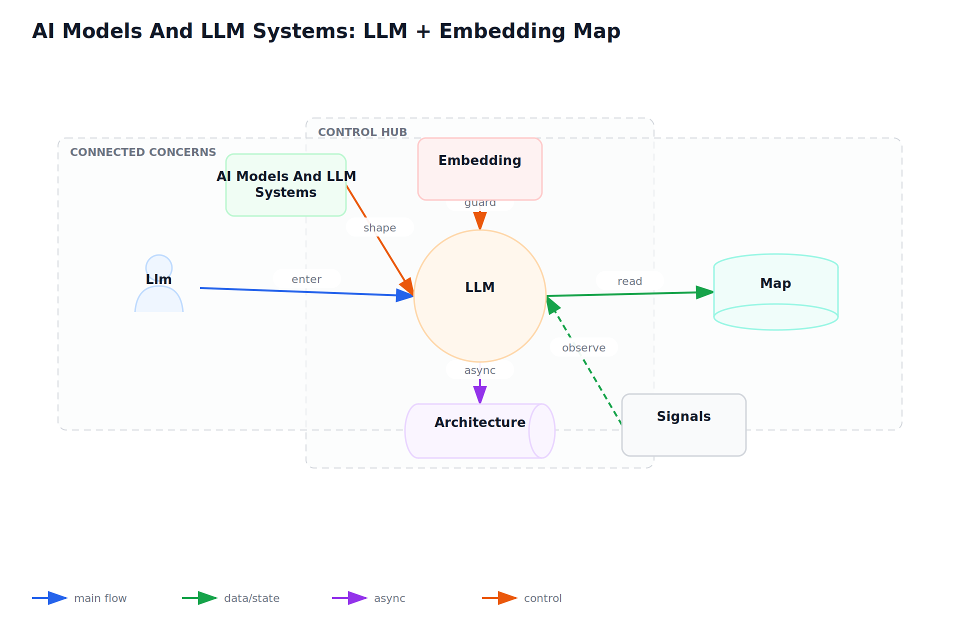 AI Models And LLM Systems: LLM + Embedding Map