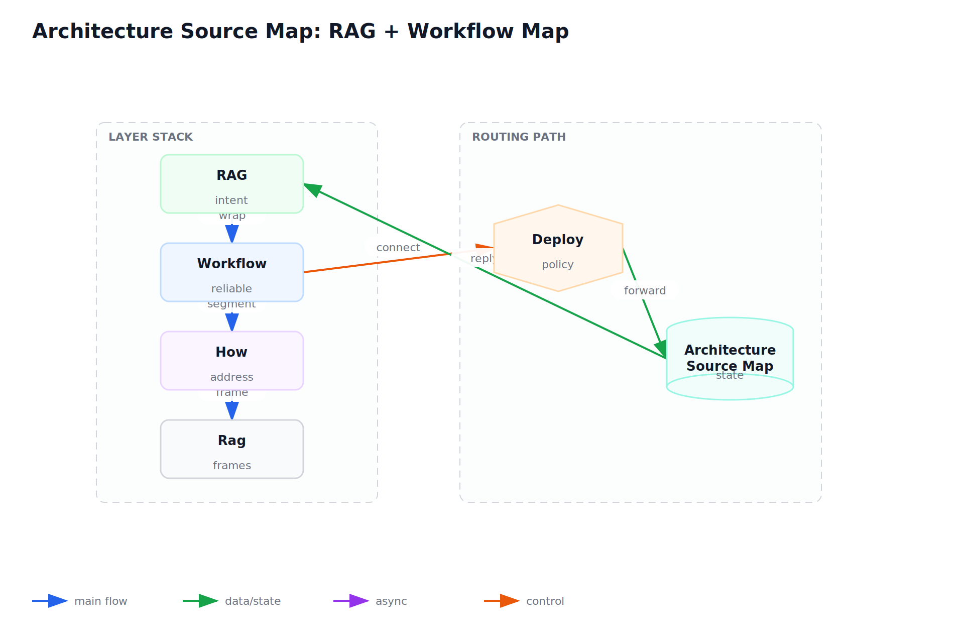 Architecture Source Map: RAG + Workflow Map