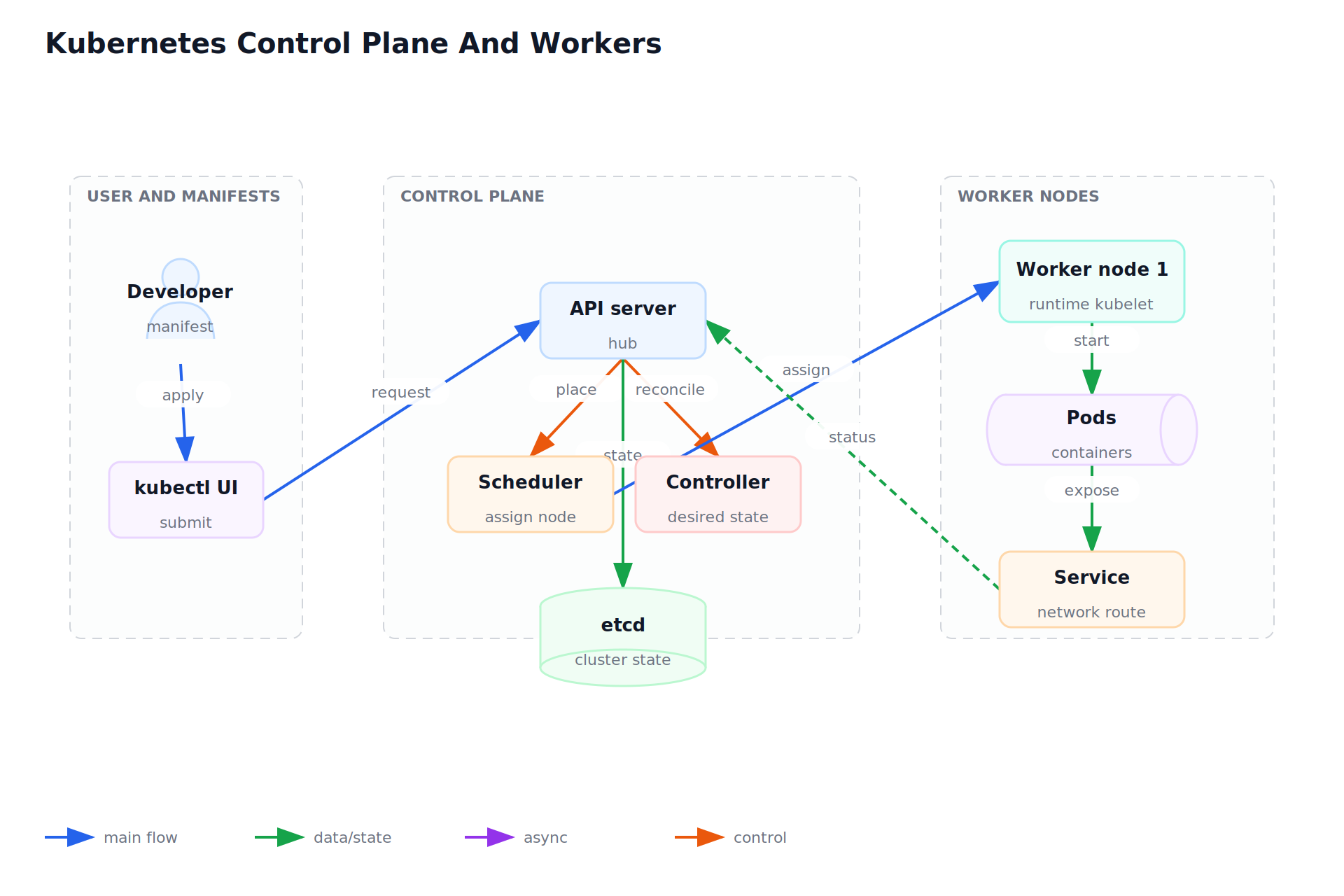 Kubernetes Control Plane And Workers