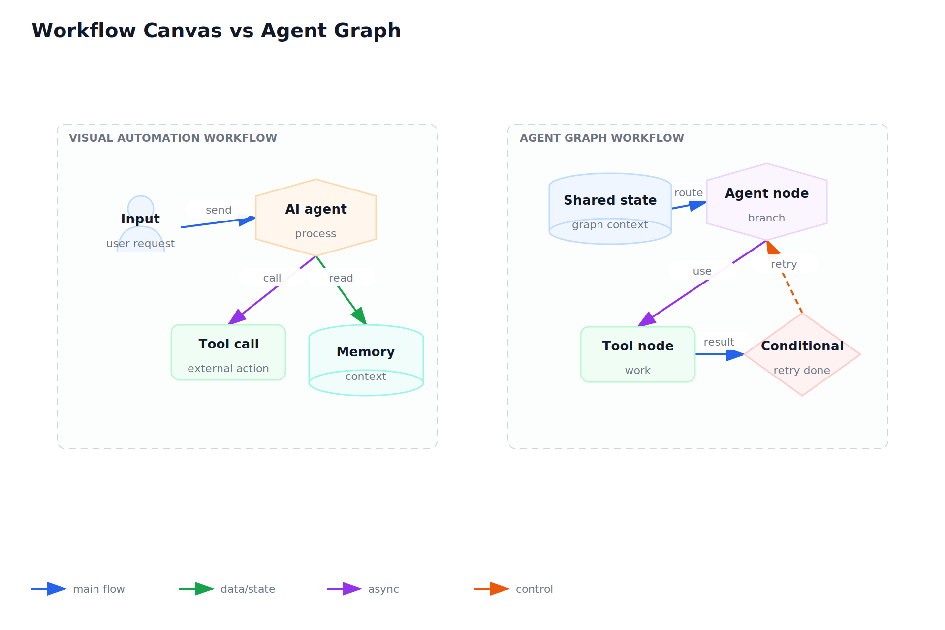 Workflow Canvas vs Agent Graph