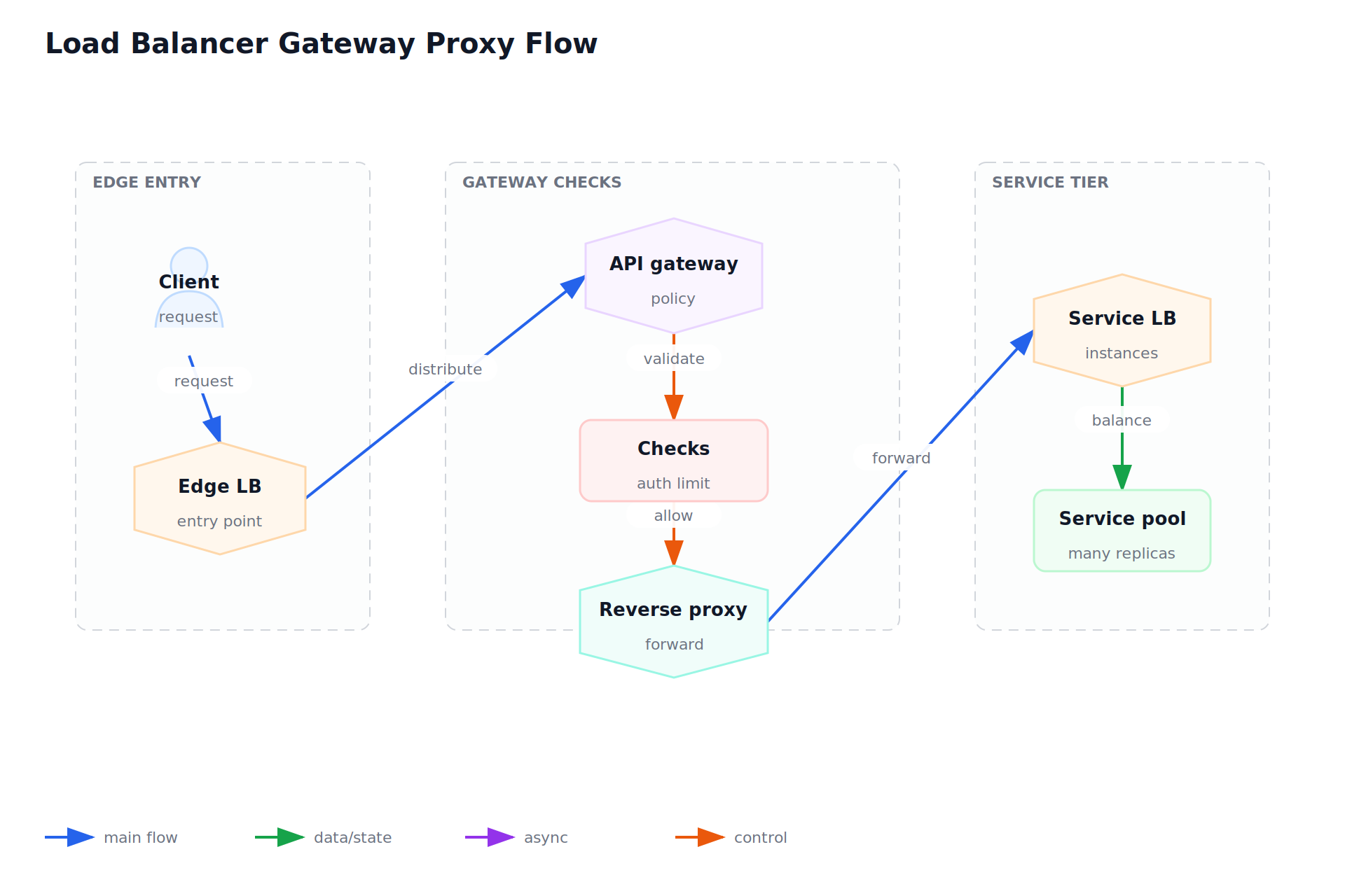 Load Balancer Gateway Proxy Flow
