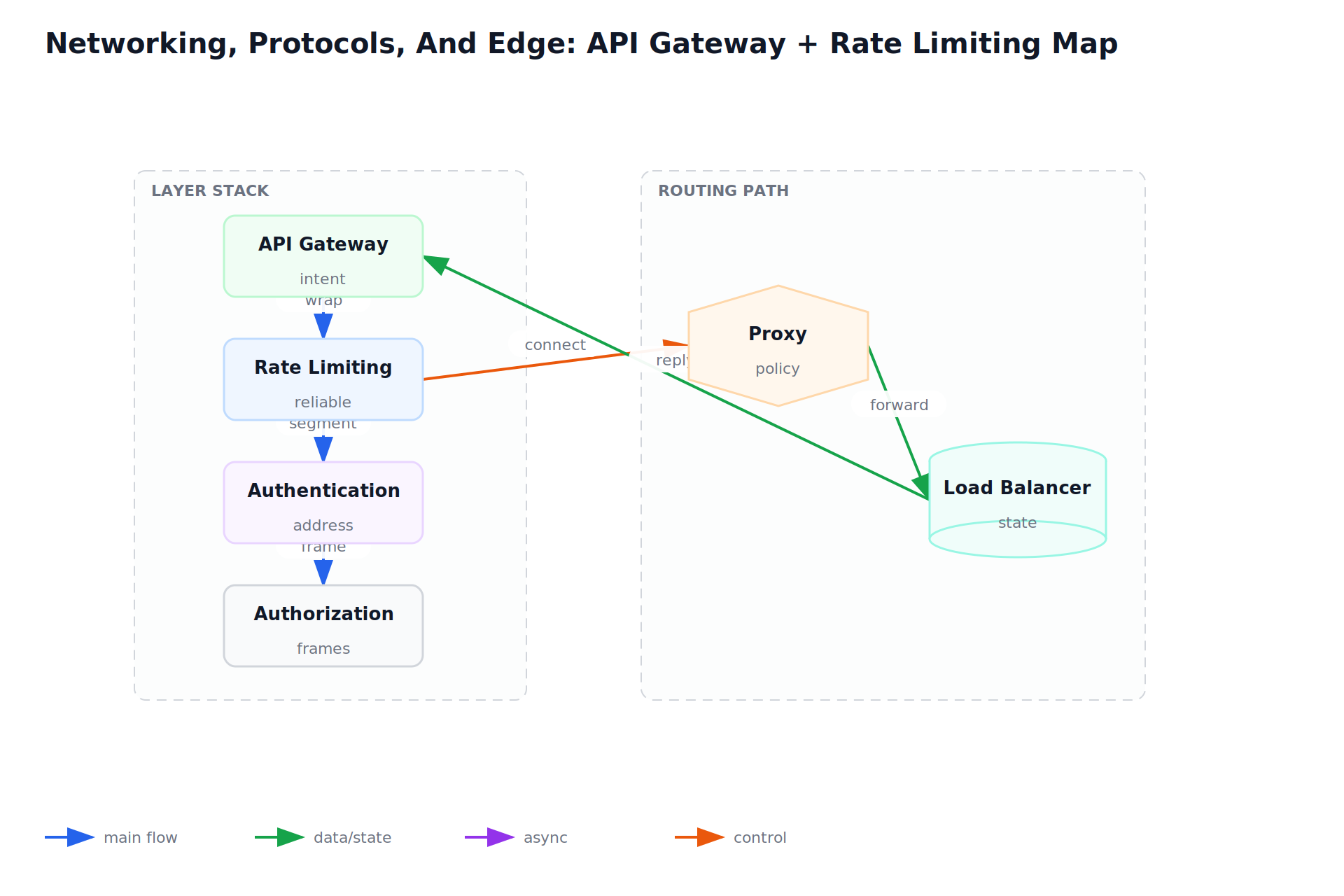Networking, Protocols, And Edge: API Gateway + Rate Limiting Map