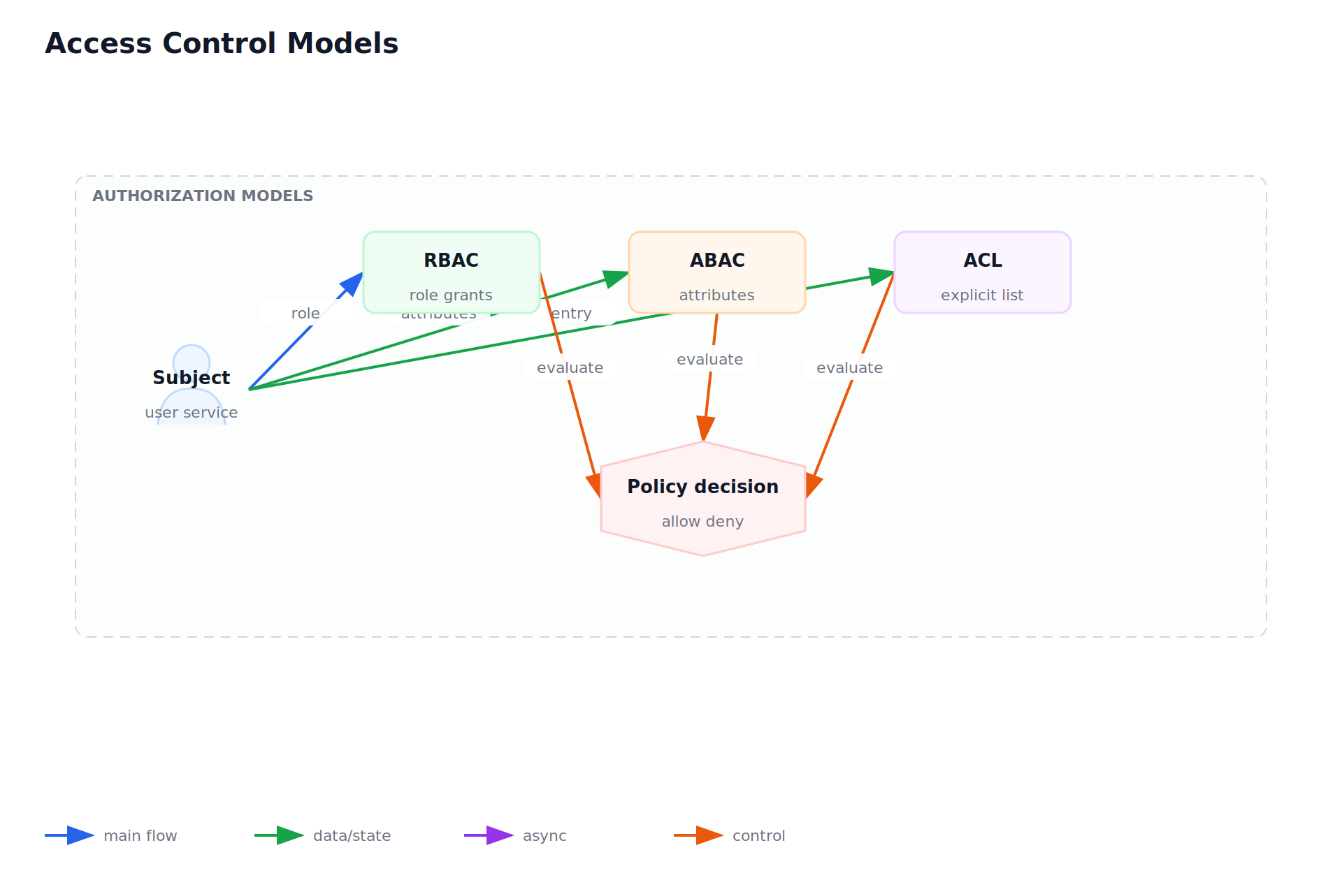 Access Control Models