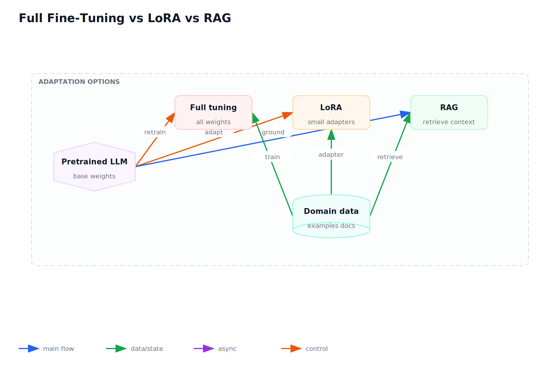 Full Fine-Tuning vs LoRA vs RAG