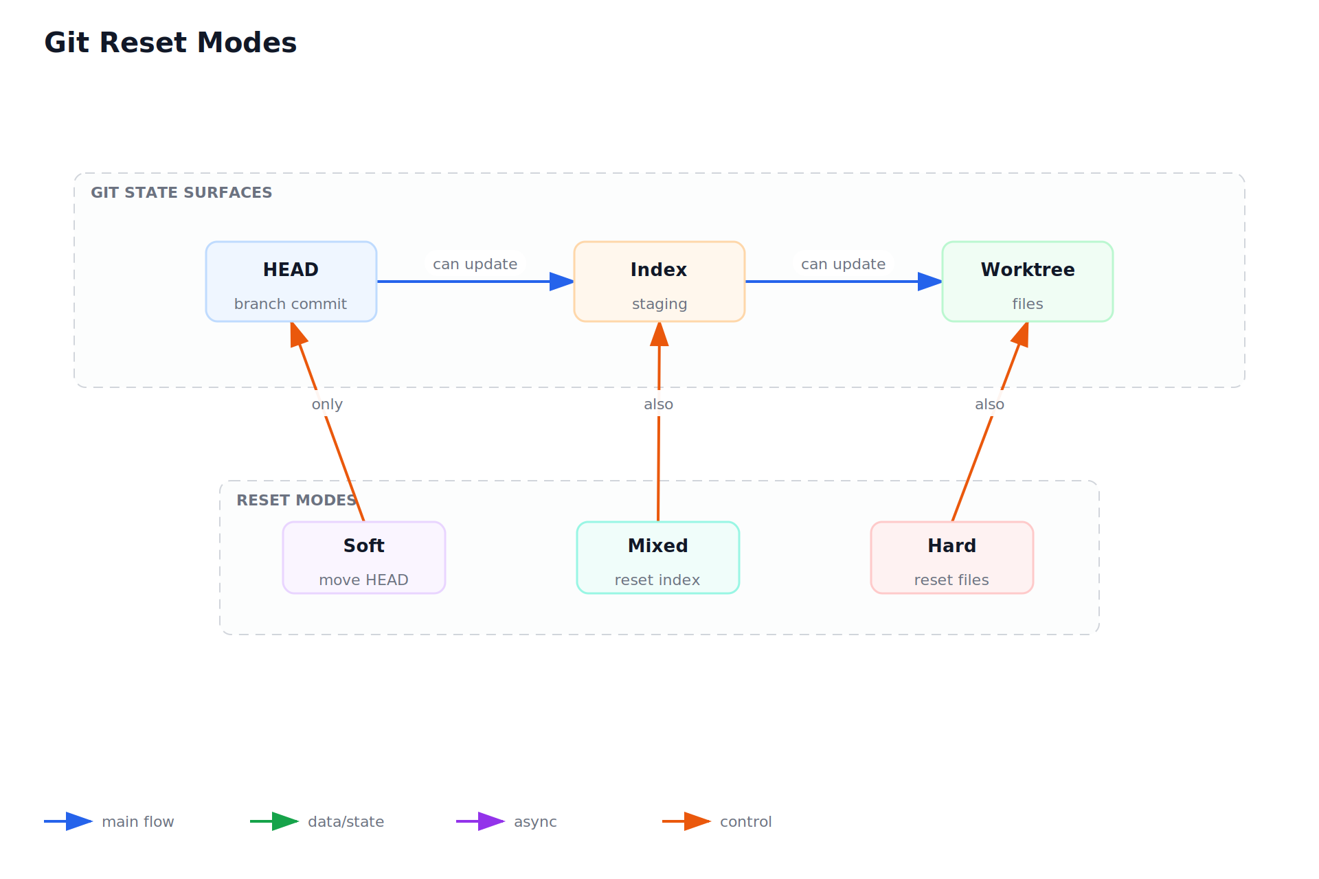 Git Reset Modes