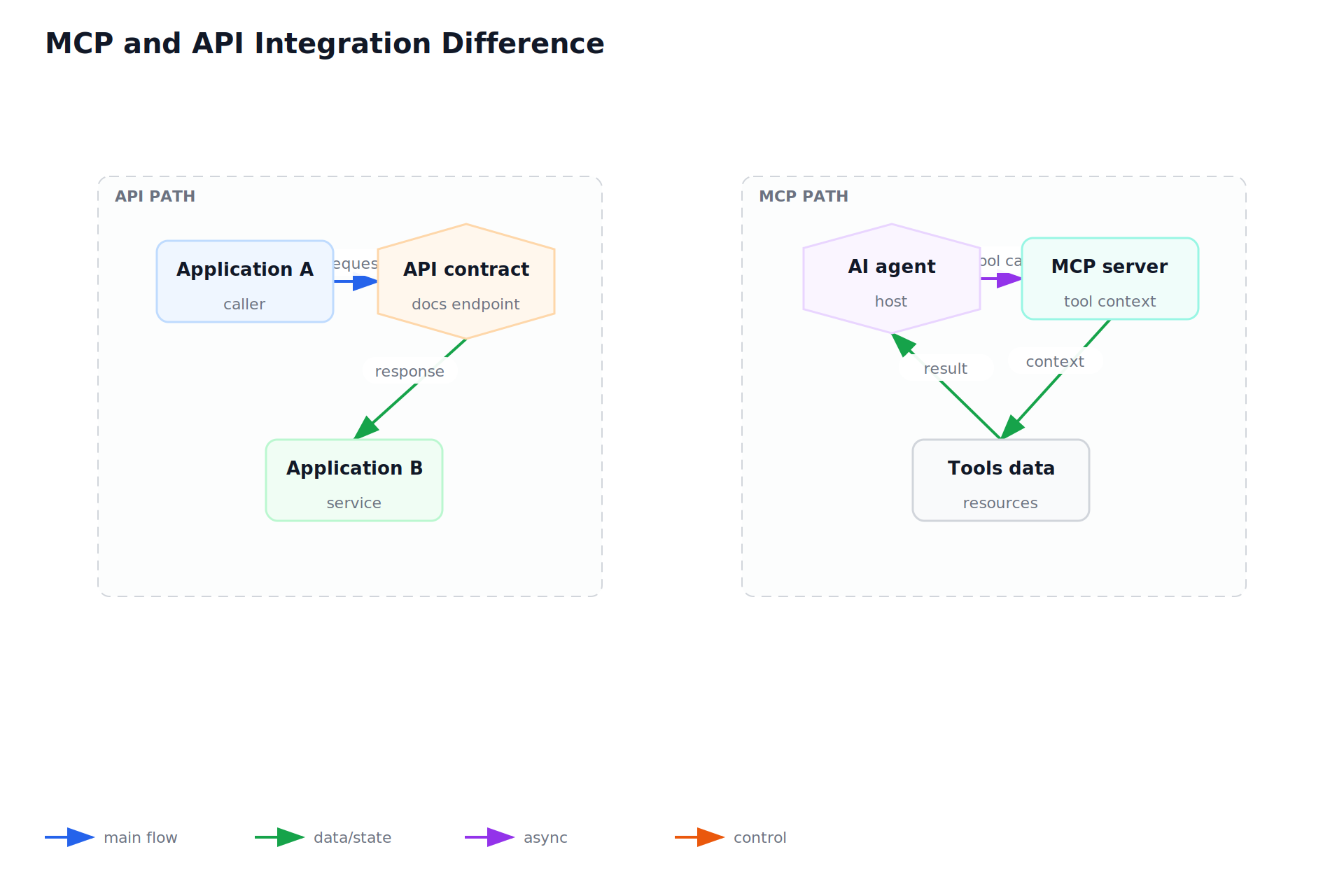 MCP and API Integration Difference