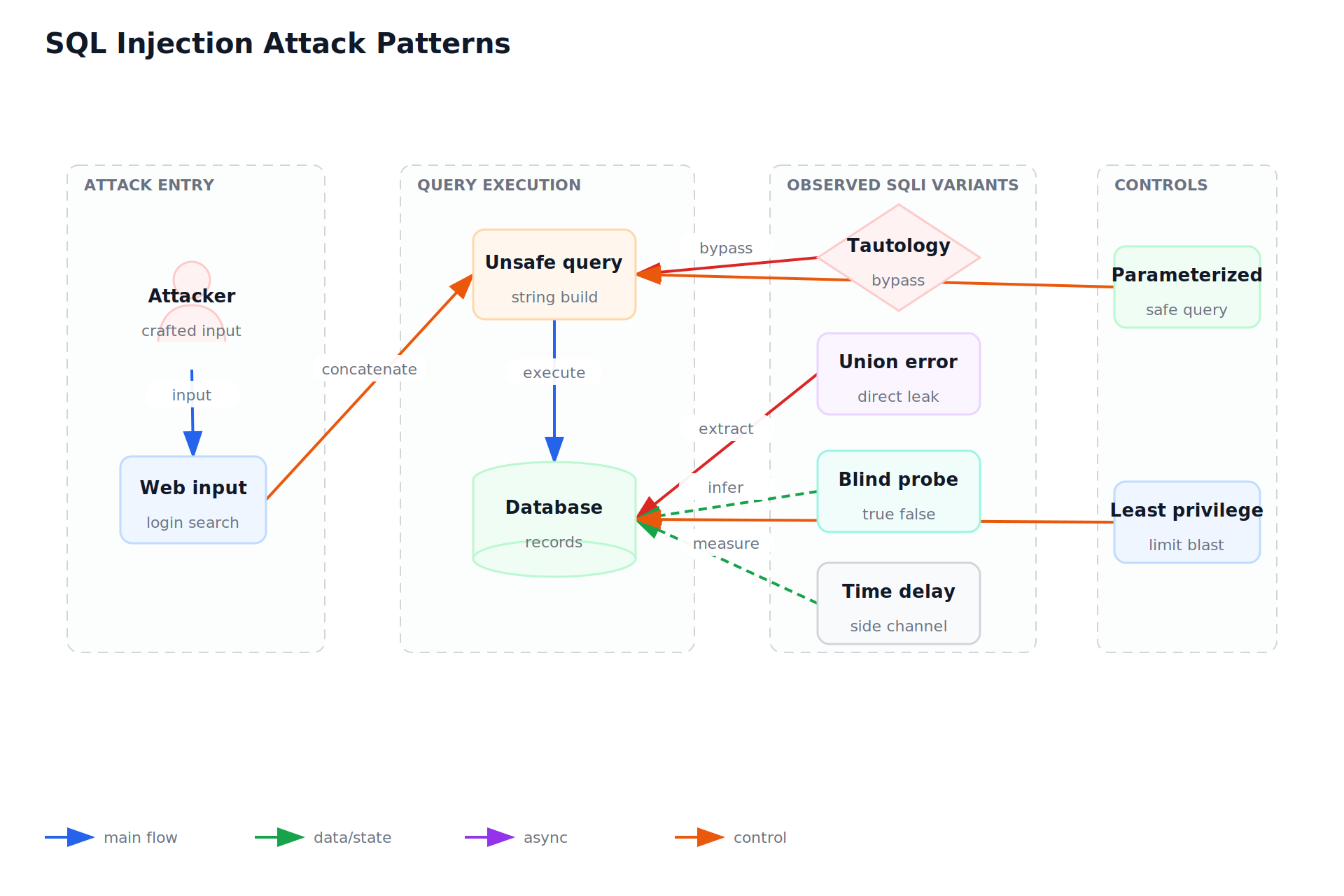 SQL Injection Attack Patterns