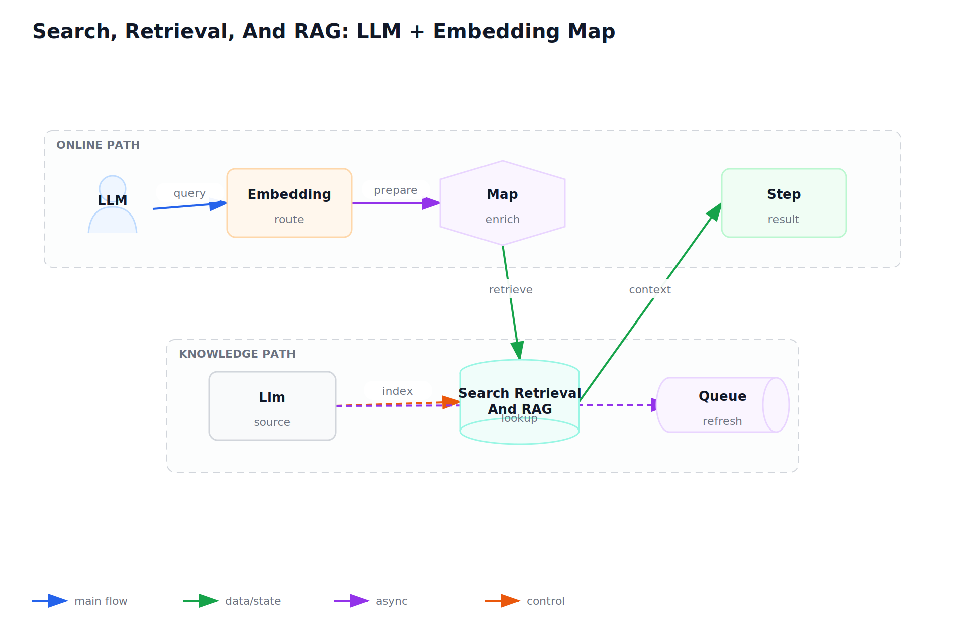 Search, Retrieval, And RAG: LLM + Embedding Map