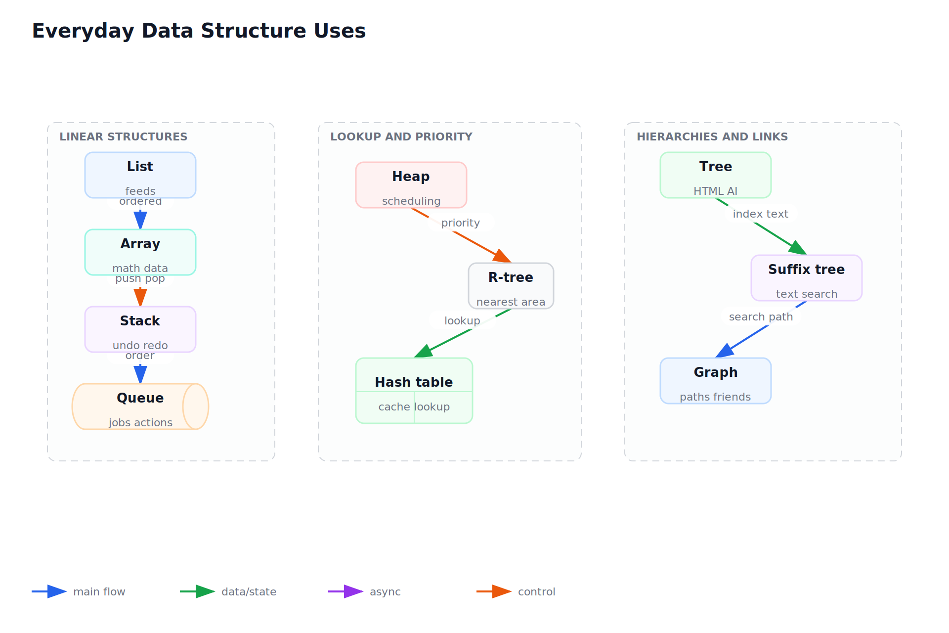 Everyday Data Structure Uses