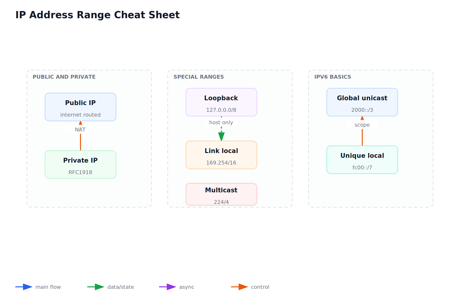 IP Address Range Cheat Sheet