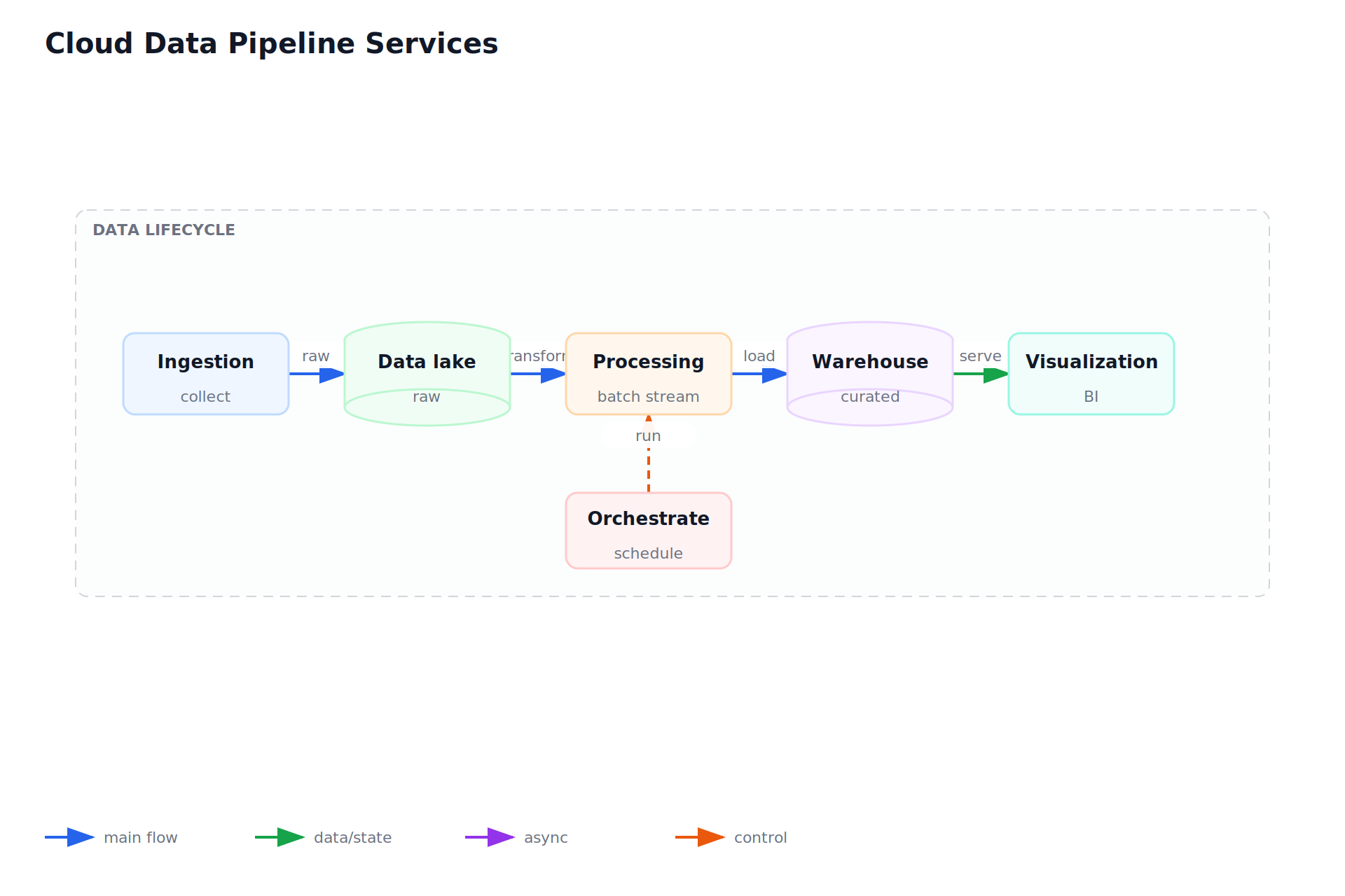 Cloud Data Pipeline Services