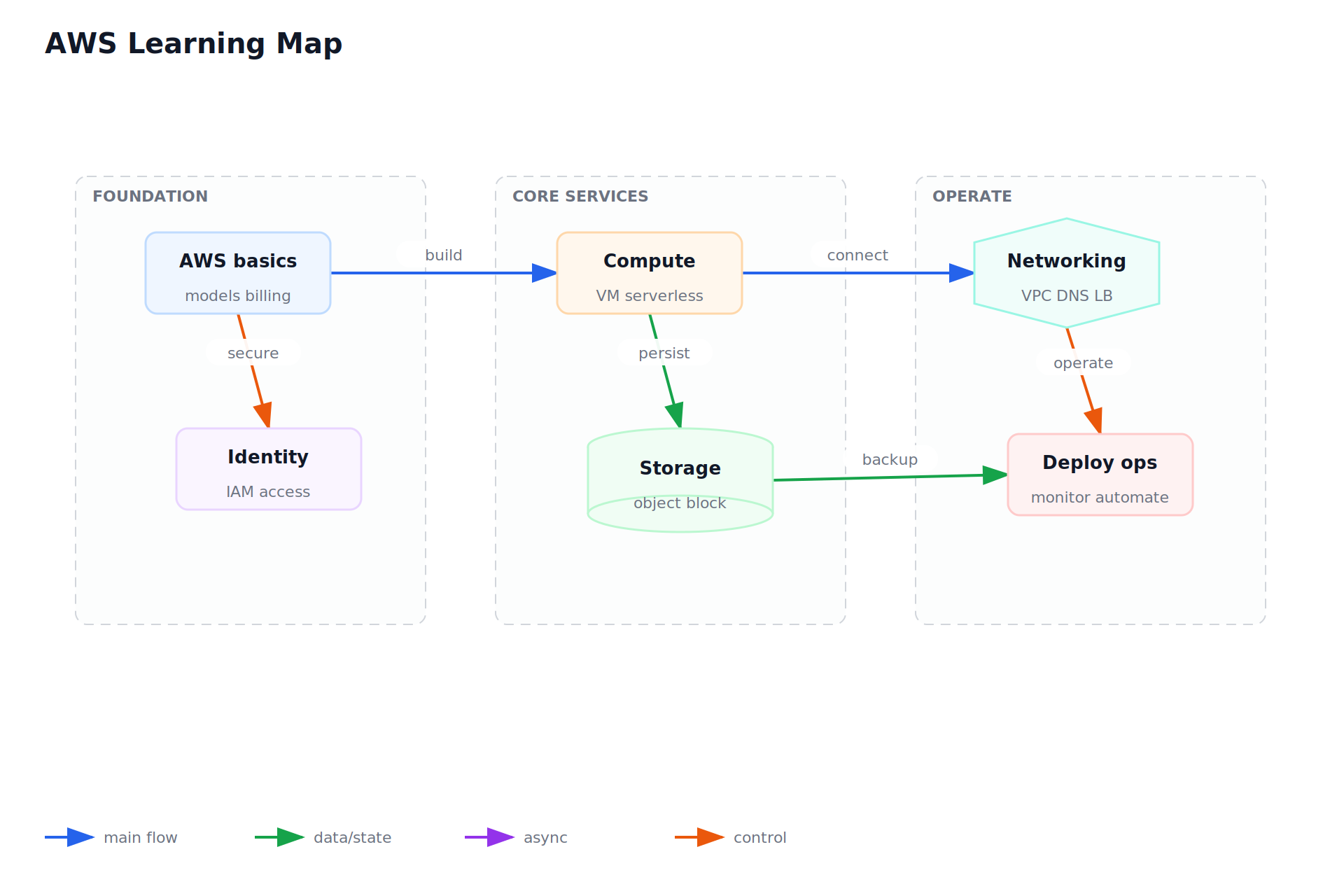 AWS Learning Map