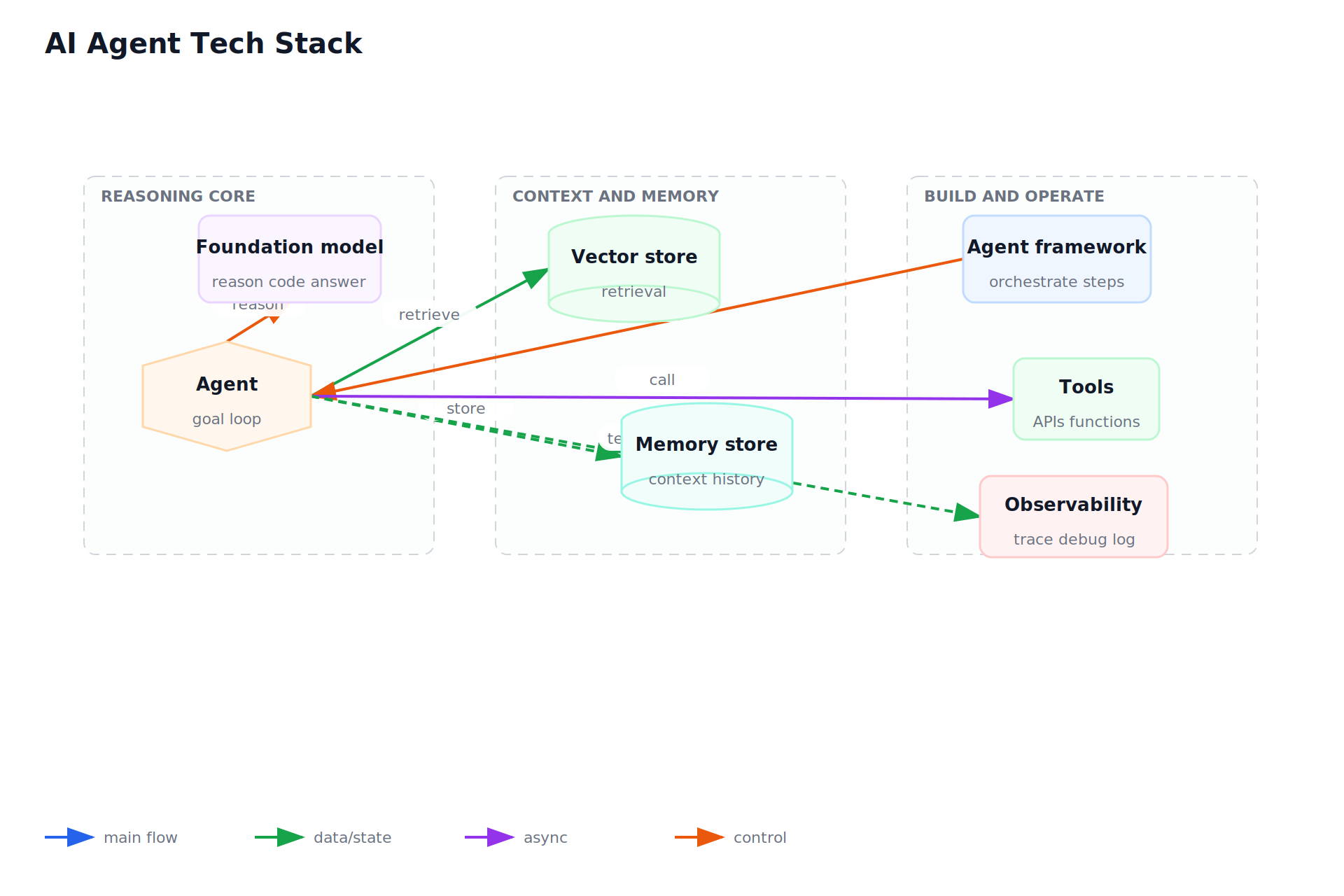 AI Agent Tech Stack