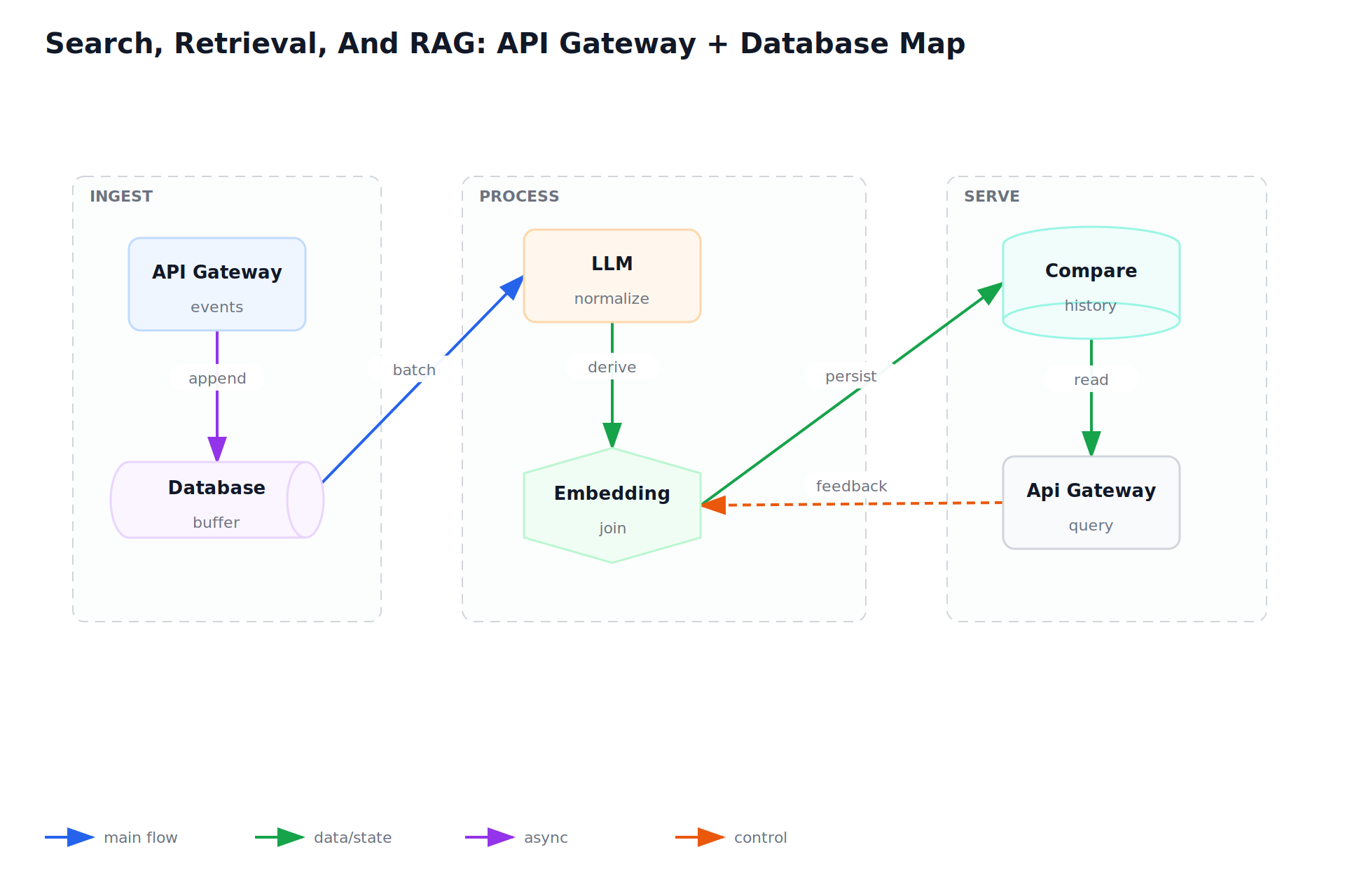 Search, Retrieval, And RAG: API Gateway + Database Map