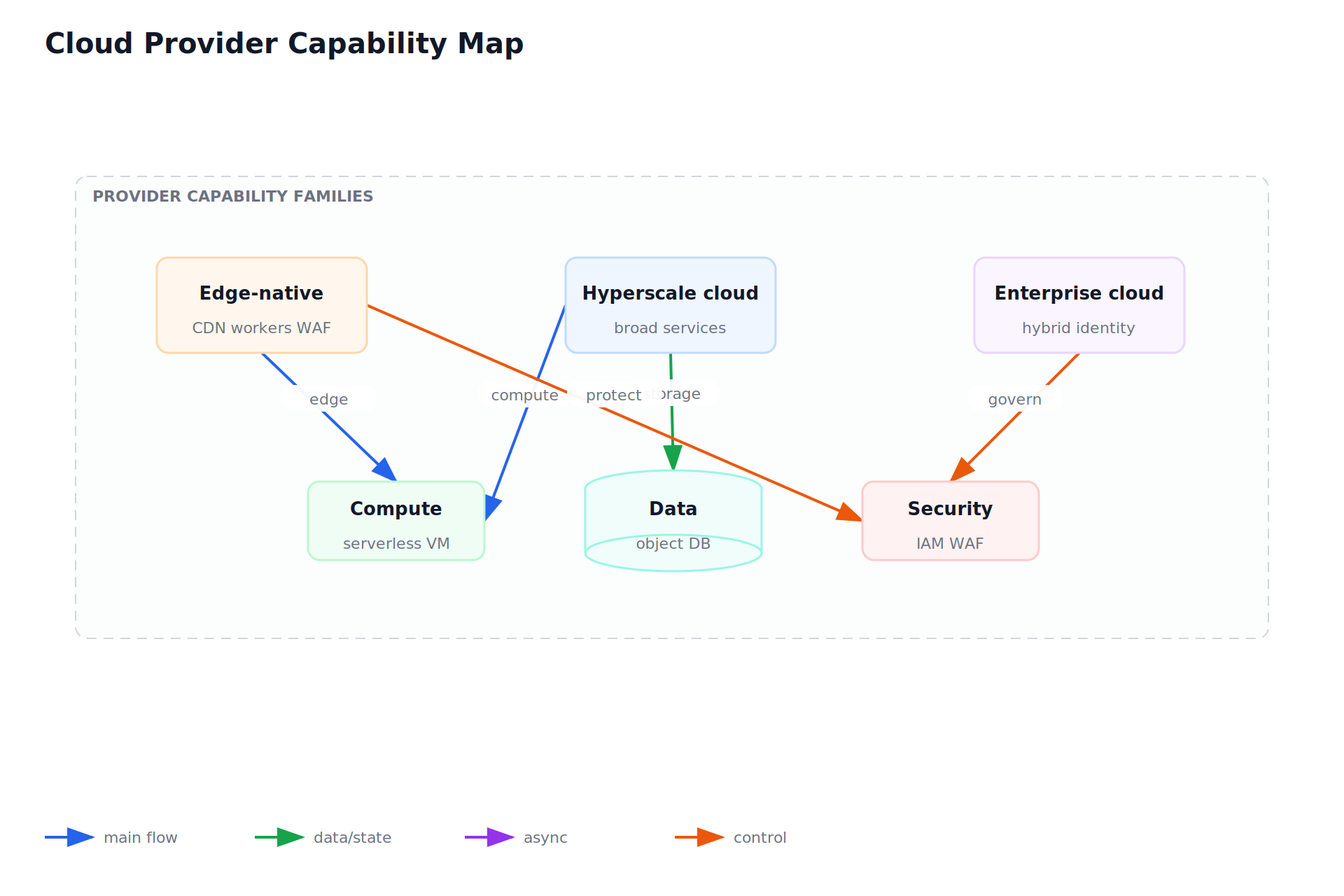 Cloud Provider Capability Map
