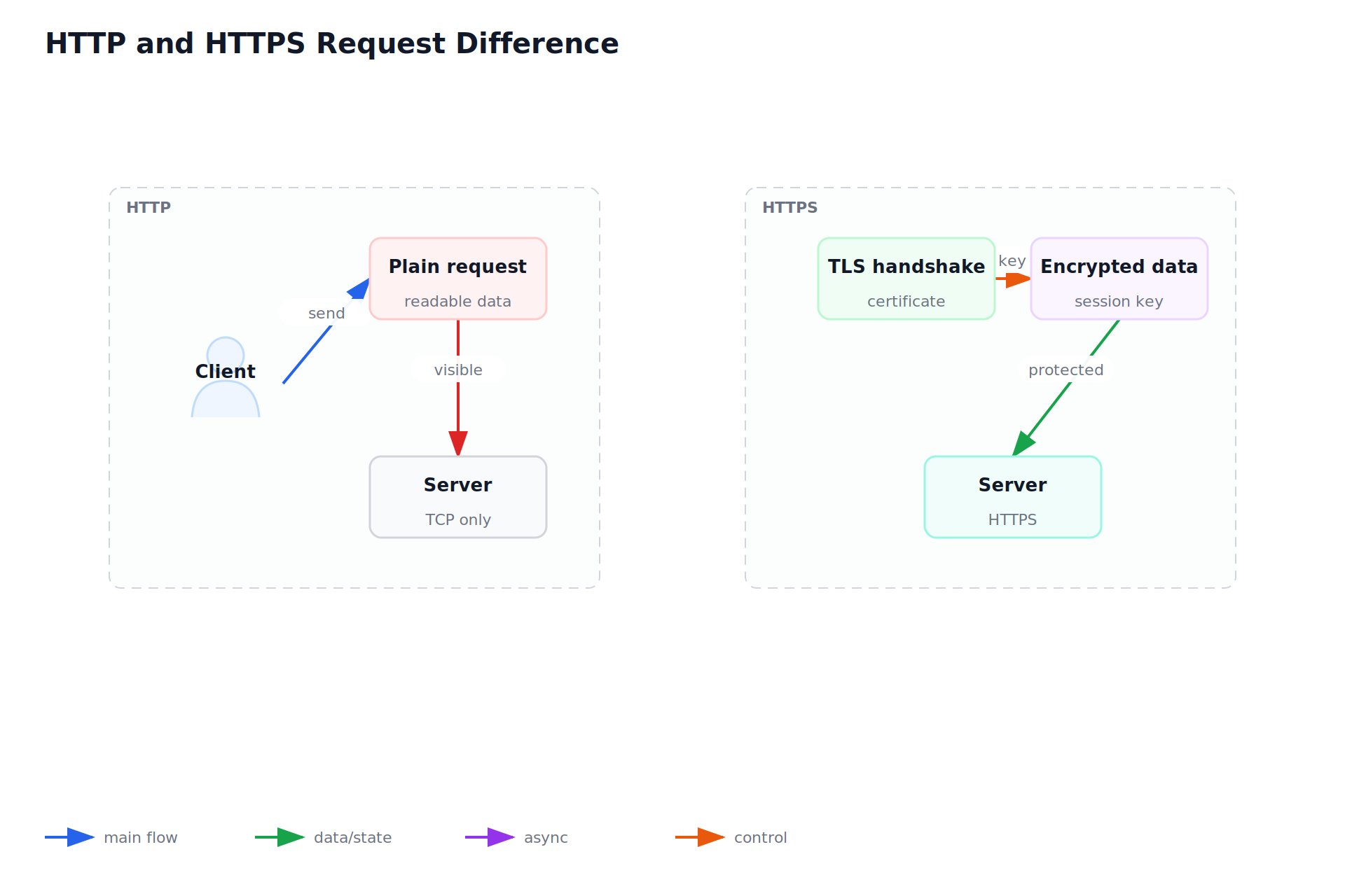 HTTP and HTTPS Request Difference