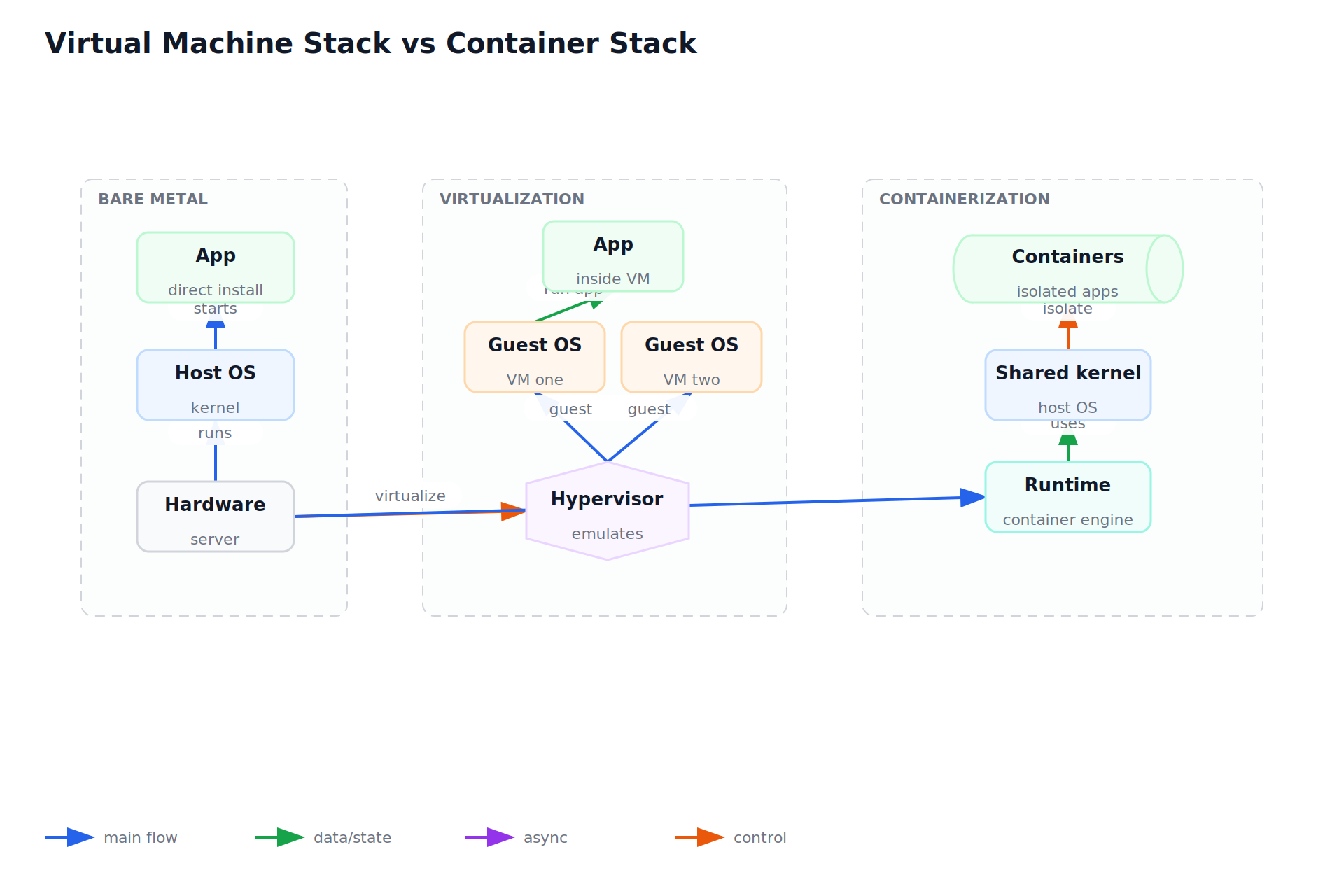 Virtual Machine Stack vs Container Stack