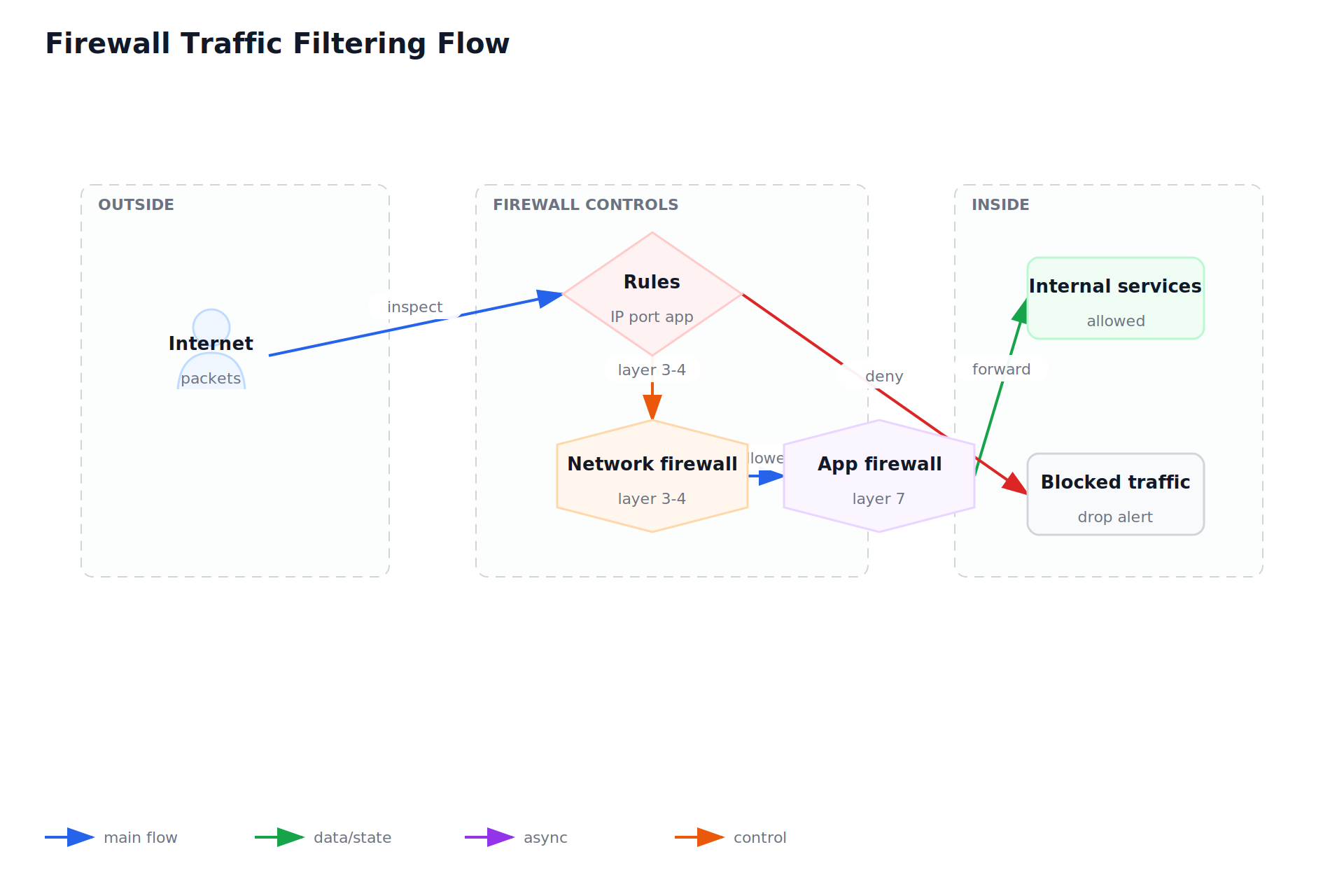 Firewall Traffic Filtering Flow