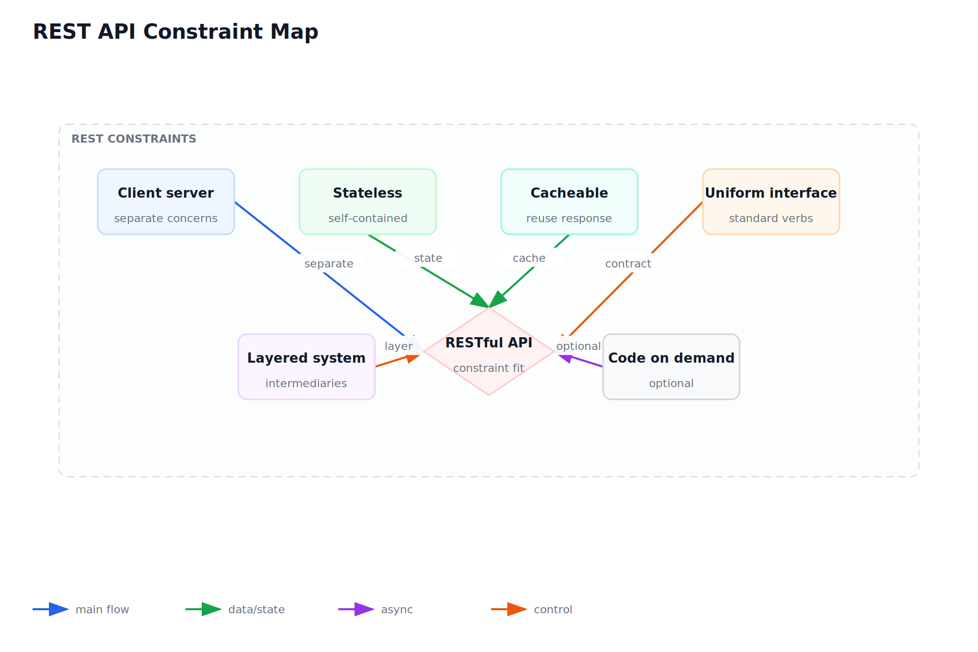 REST API Constraint Map