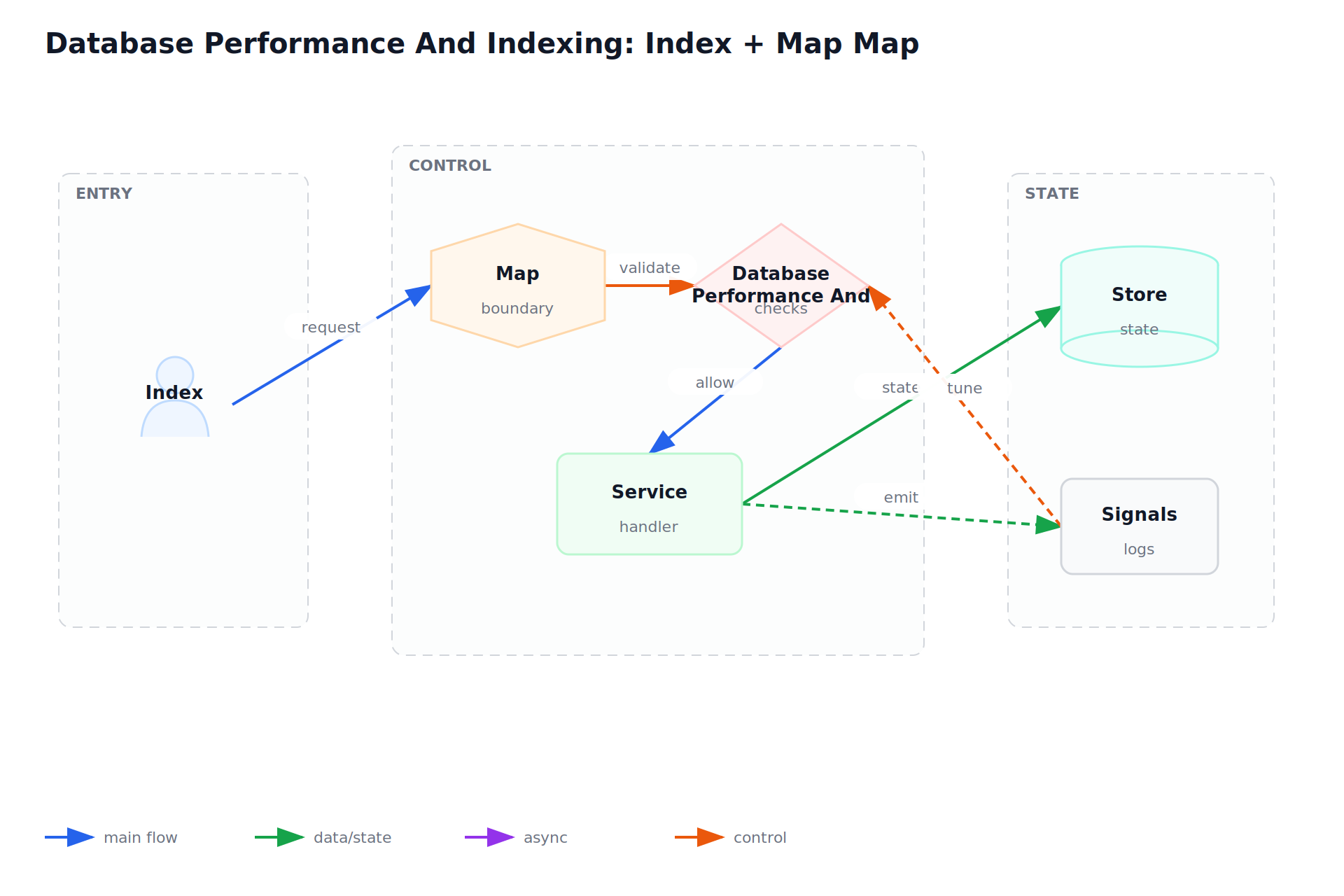 Database Performance And Indexing: Index + Map Map