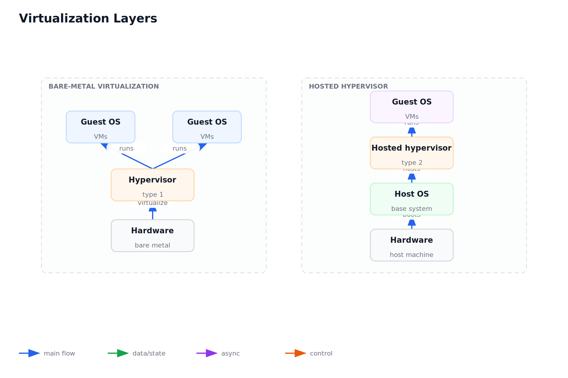 Virtualization Layers