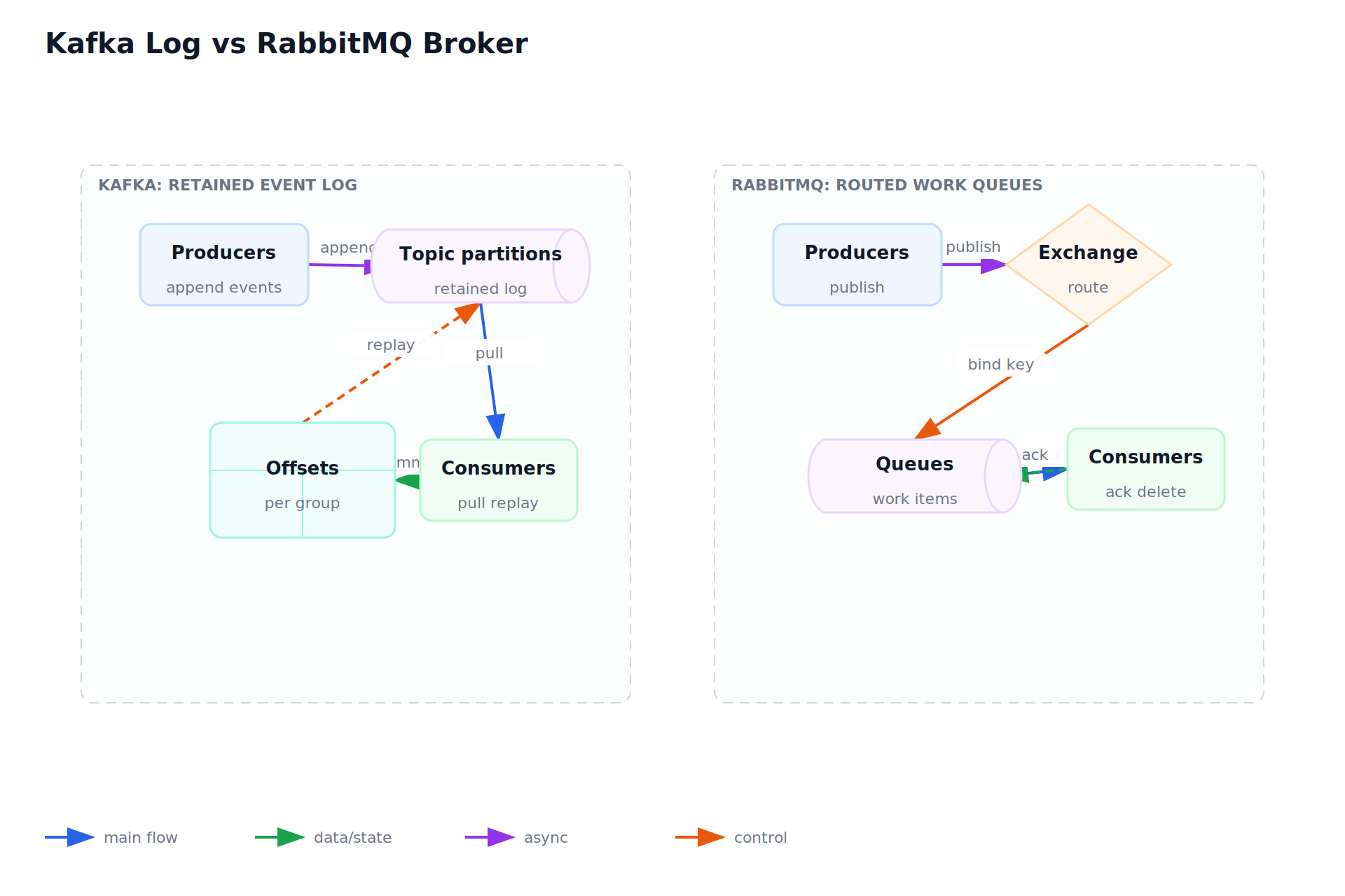 Kafka Log vs RabbitMQ Broker
