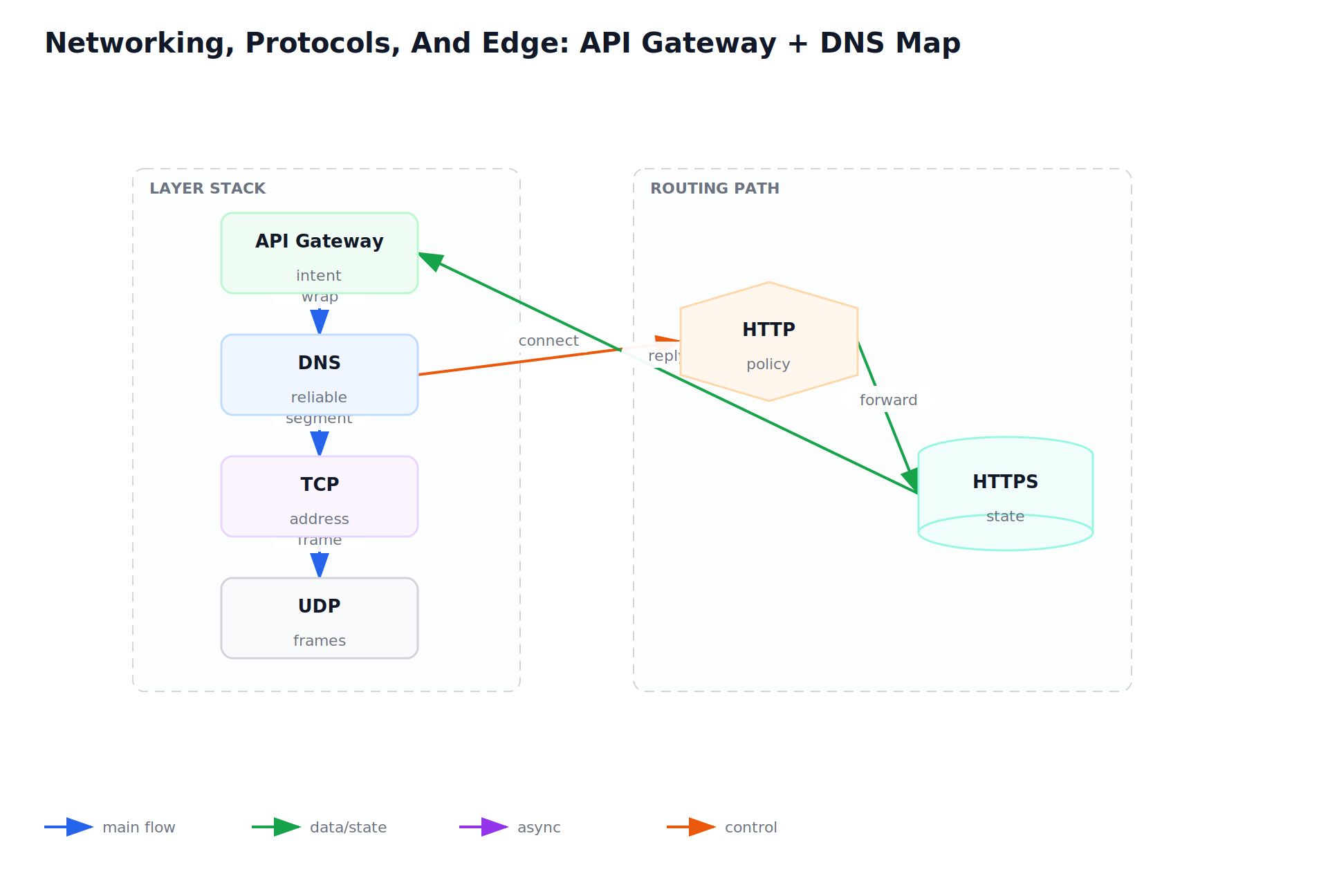 Networking, Protocols, And Edge: API Gateway + DNS Map