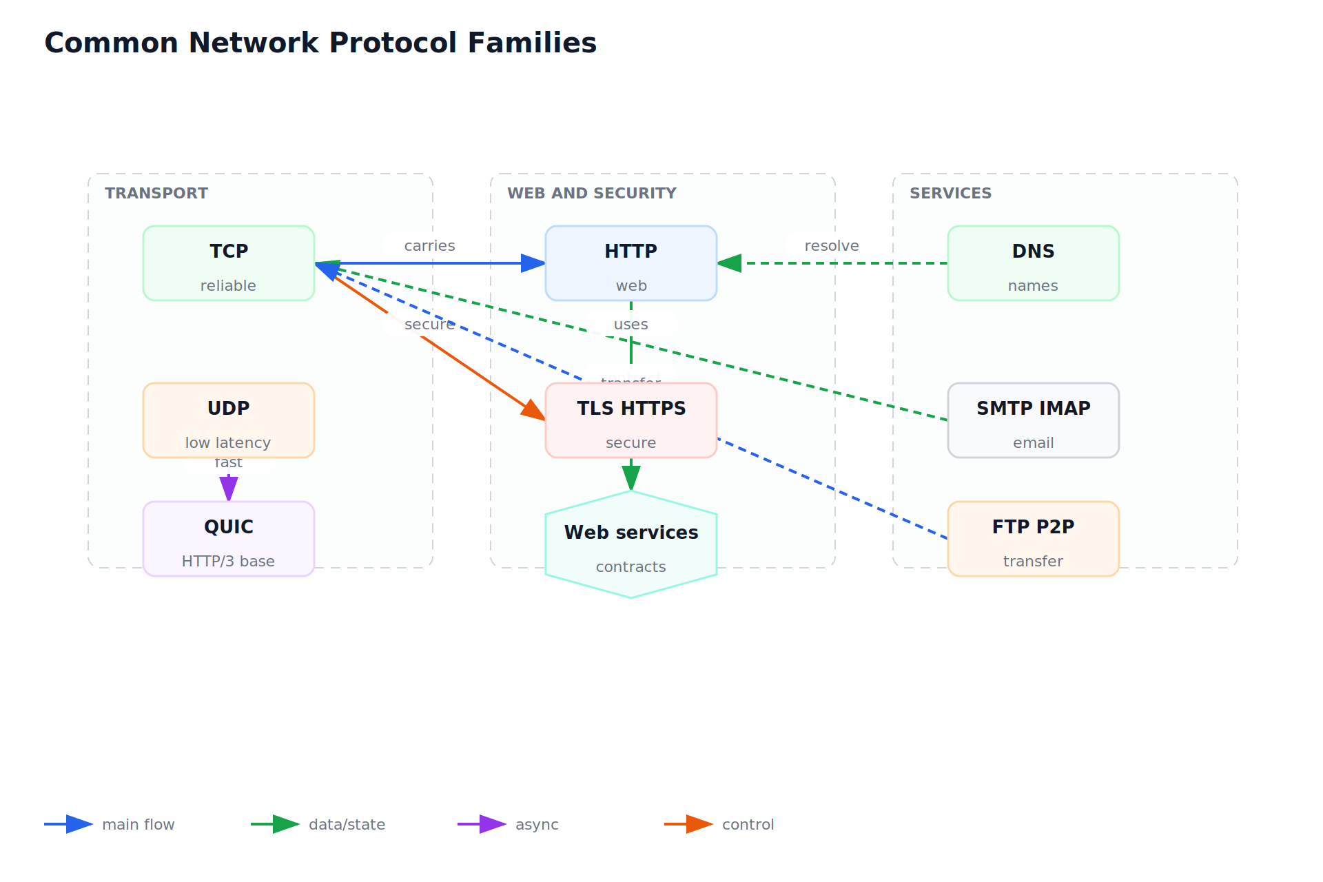Common Network Protocol Families