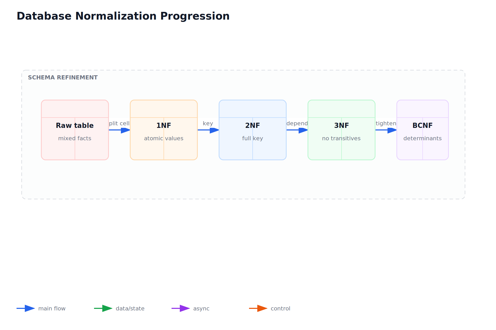 Database Normalization Progression