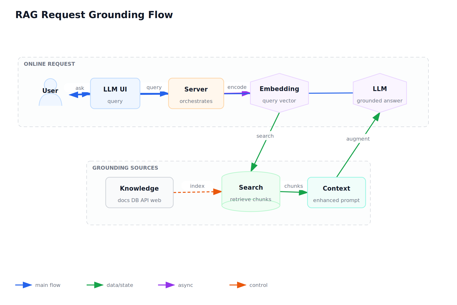 RAG Request Grounding Flow
